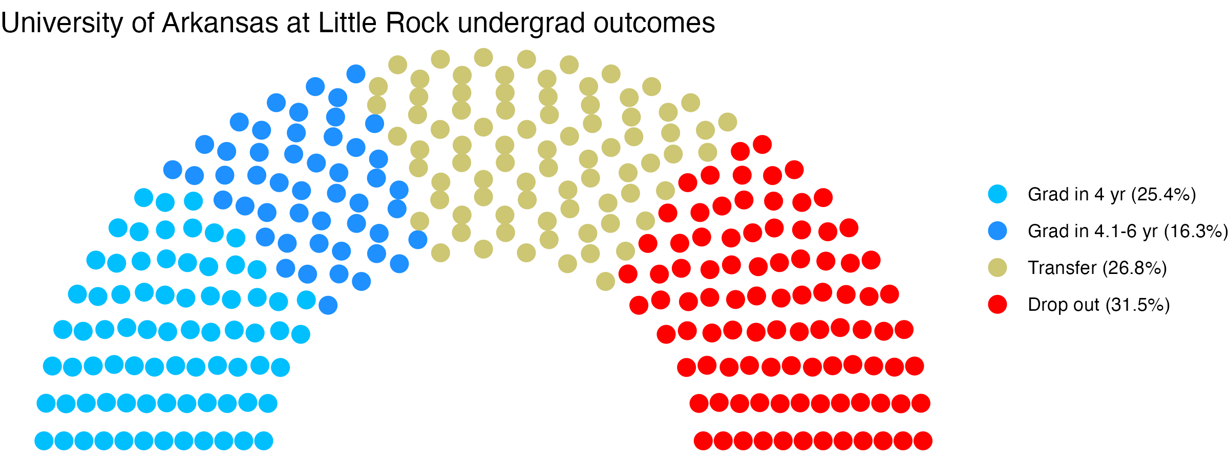 Parliament plot showing the outcomes for full time undergraduates