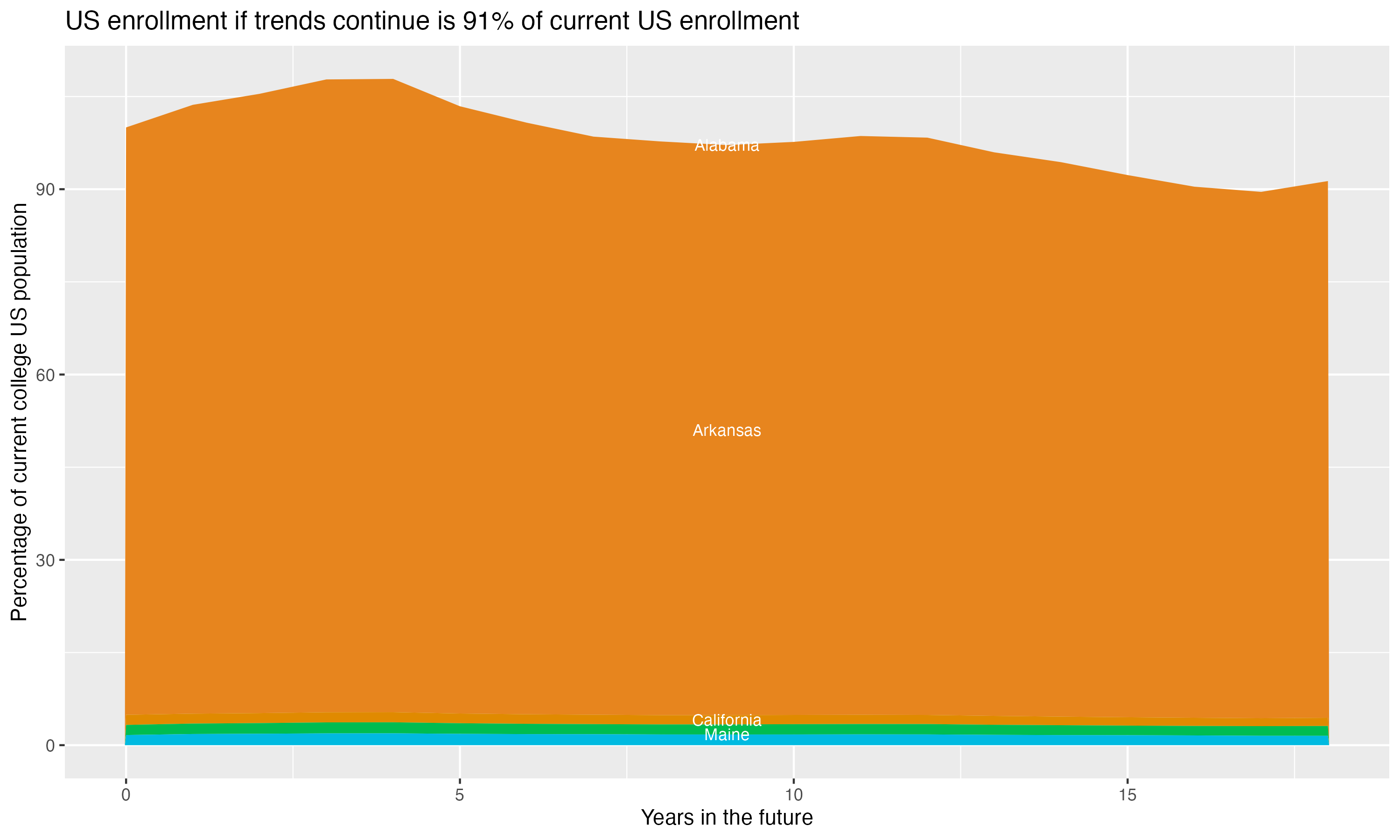 Stacked area plot showing trends if enrollment of 18 year olds per state stay constant; it will be 91percent of the current population.