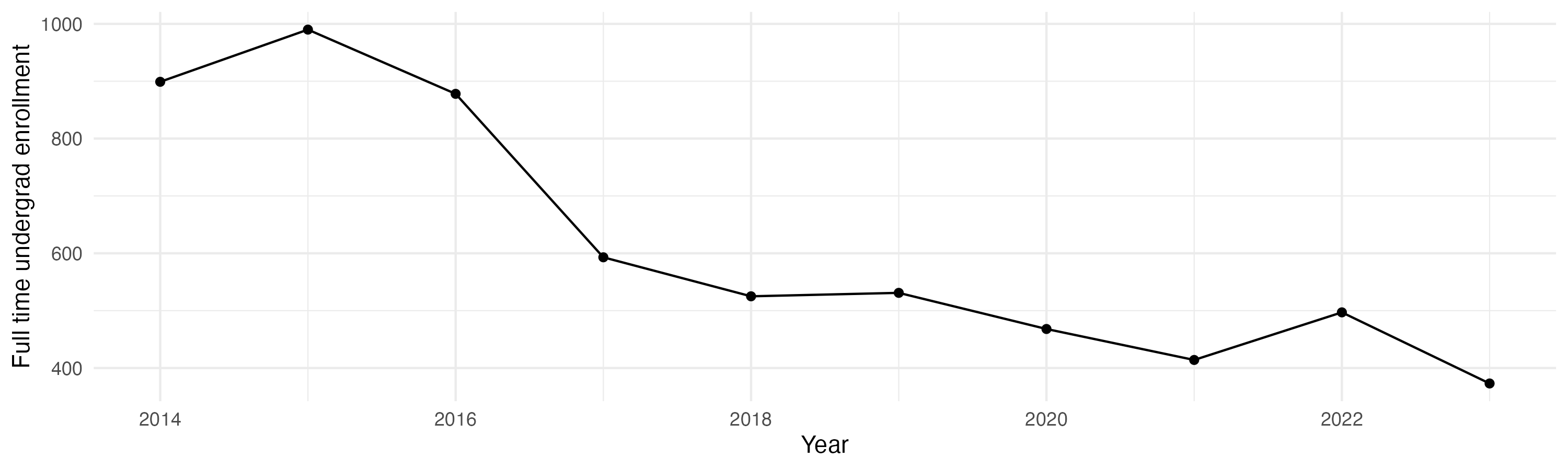 Line plot showing the the full time undergraduate enrollment over time