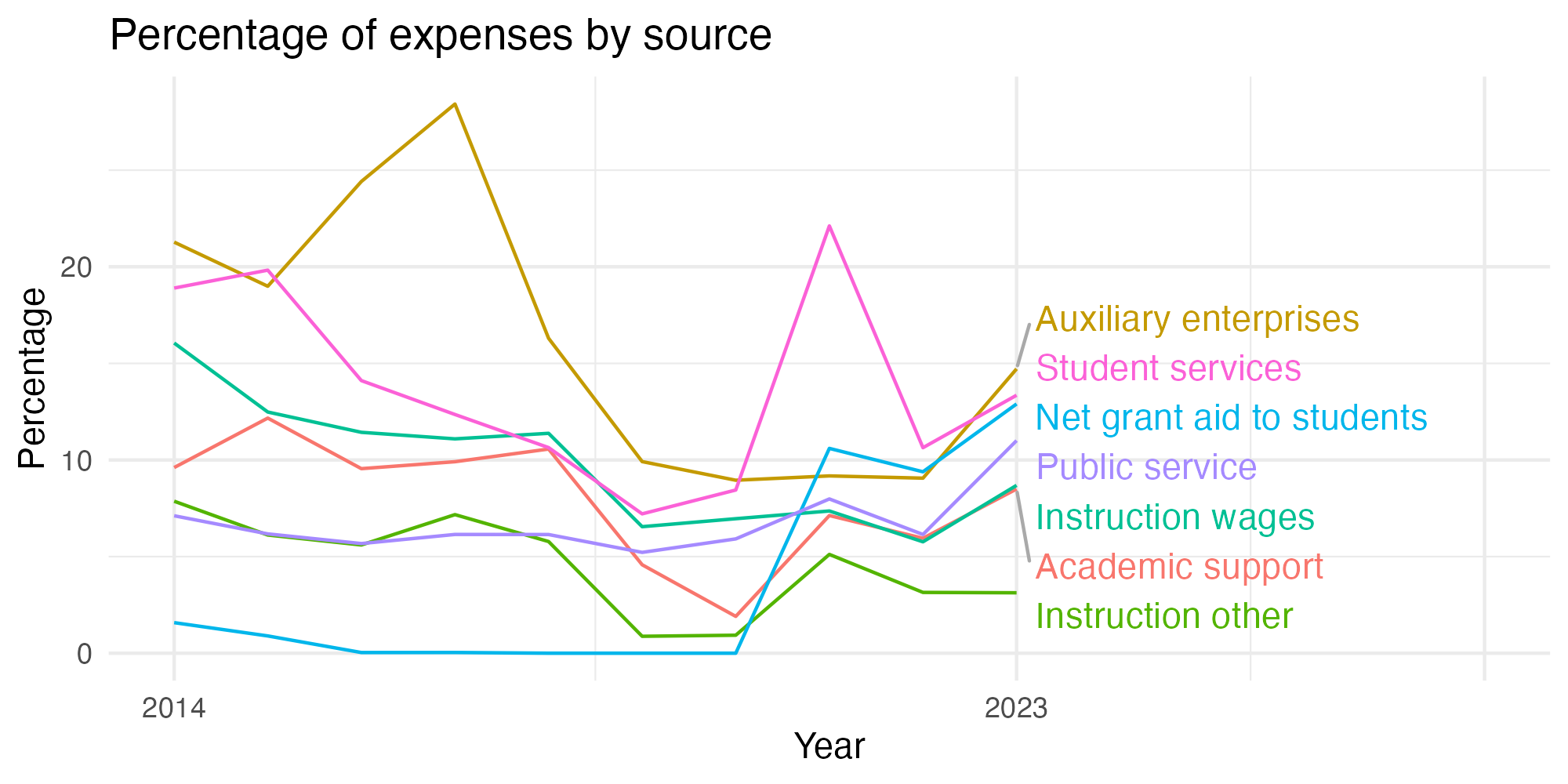 Line plot showing expenses by category over time.