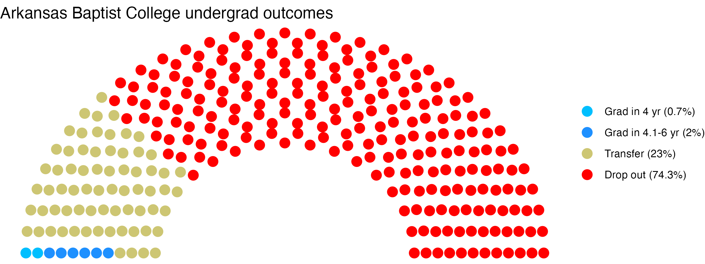 Parliament plot showing the outcomes for full time undergraduates