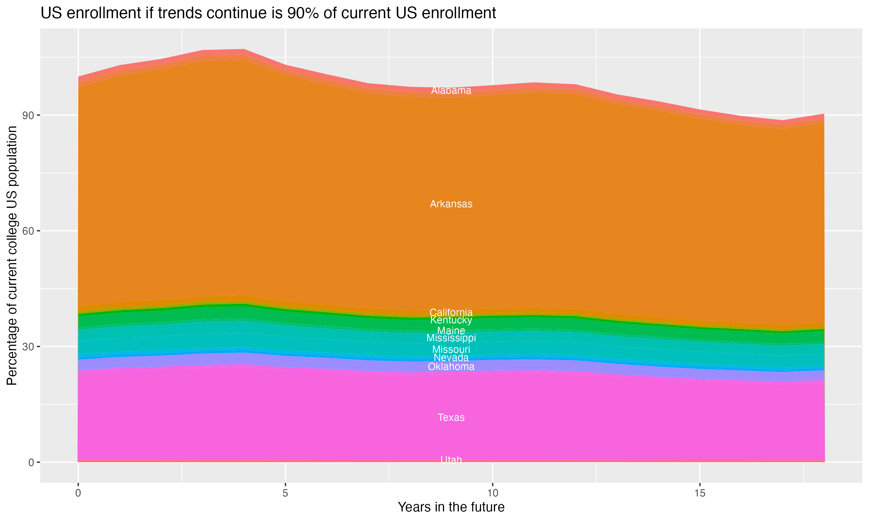 Stacked area plot showing trends if enrollment of 18 year olds per state stay constant; it will be 90percent of the current population.