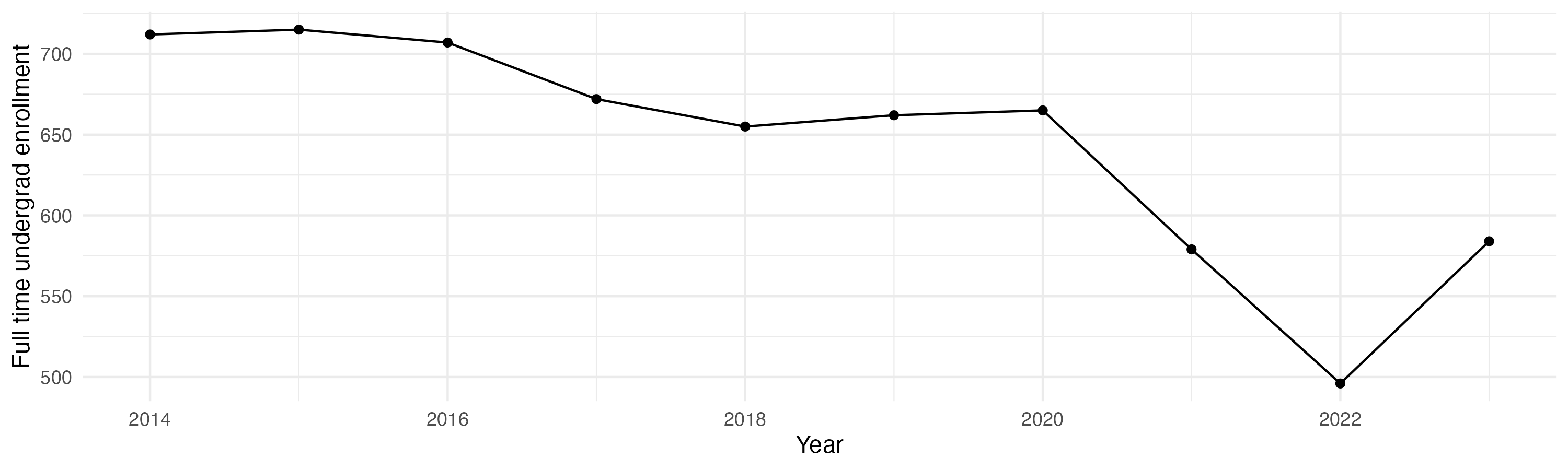 Line plot showing the the full time undergraduate enrollment over time