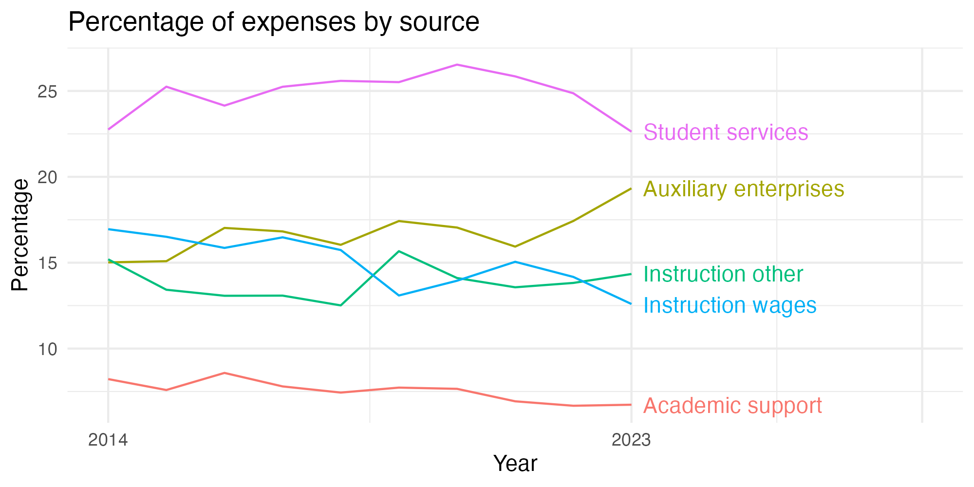 Line plot showing expenses by category over time.