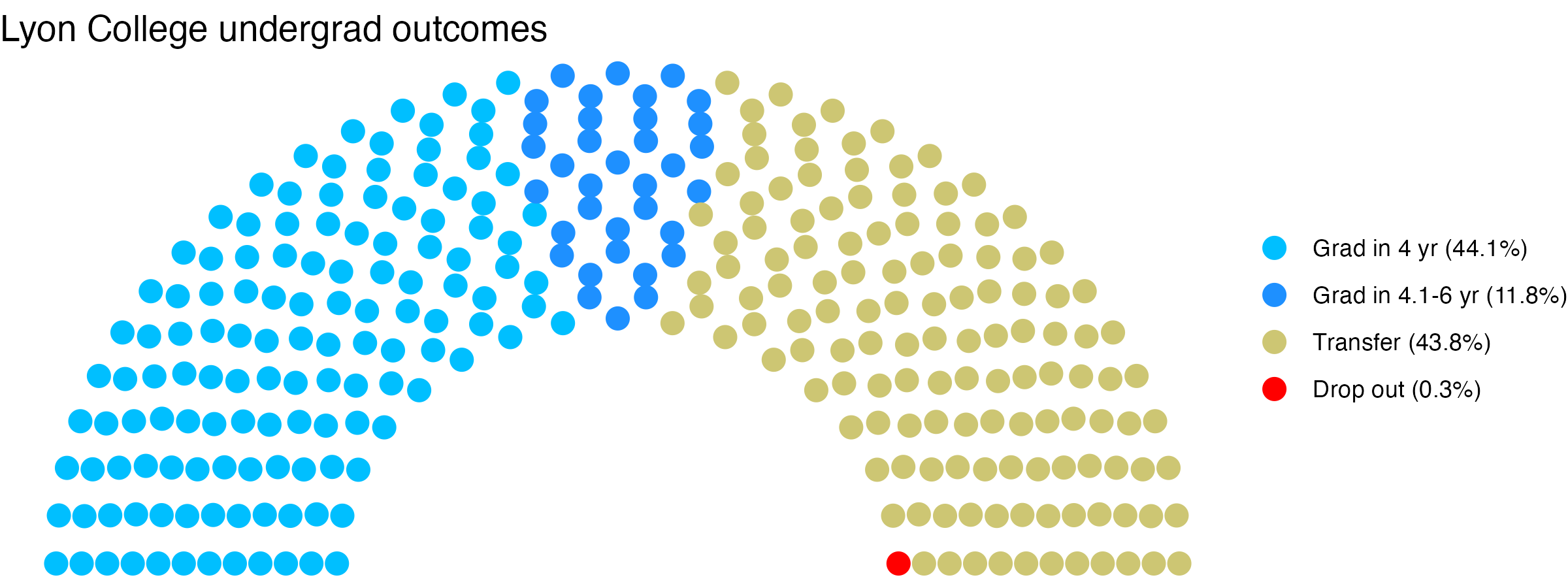 Parliament plot showing the outcomes for full time undergraduates