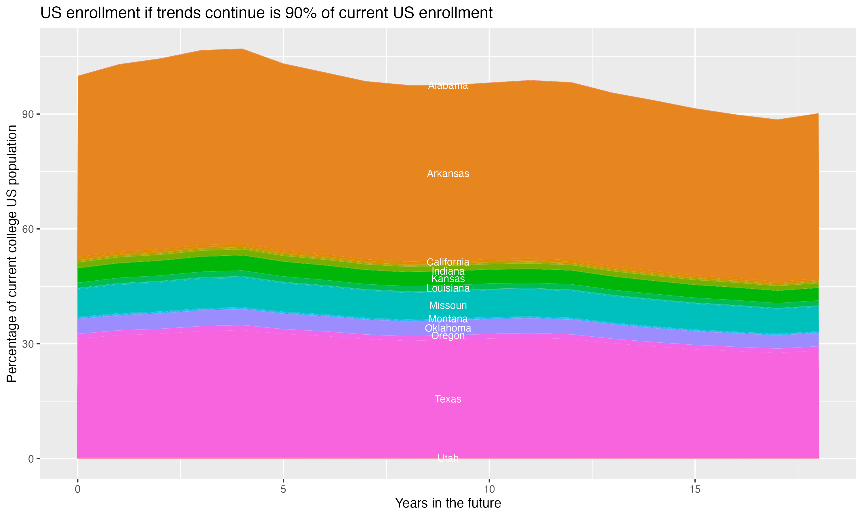 Stacked area plot showing trends if enrollment of 18 year olds per state stay constant; it will be 90percent of the current population.