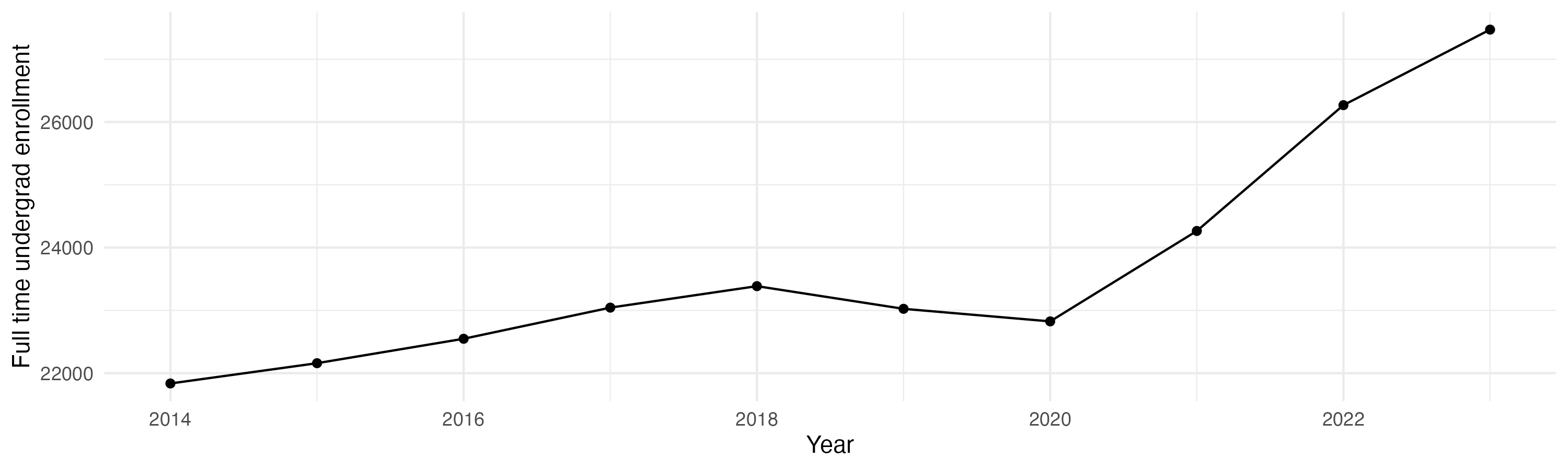 Line plot showing the the full time undergraduate enrollment over time