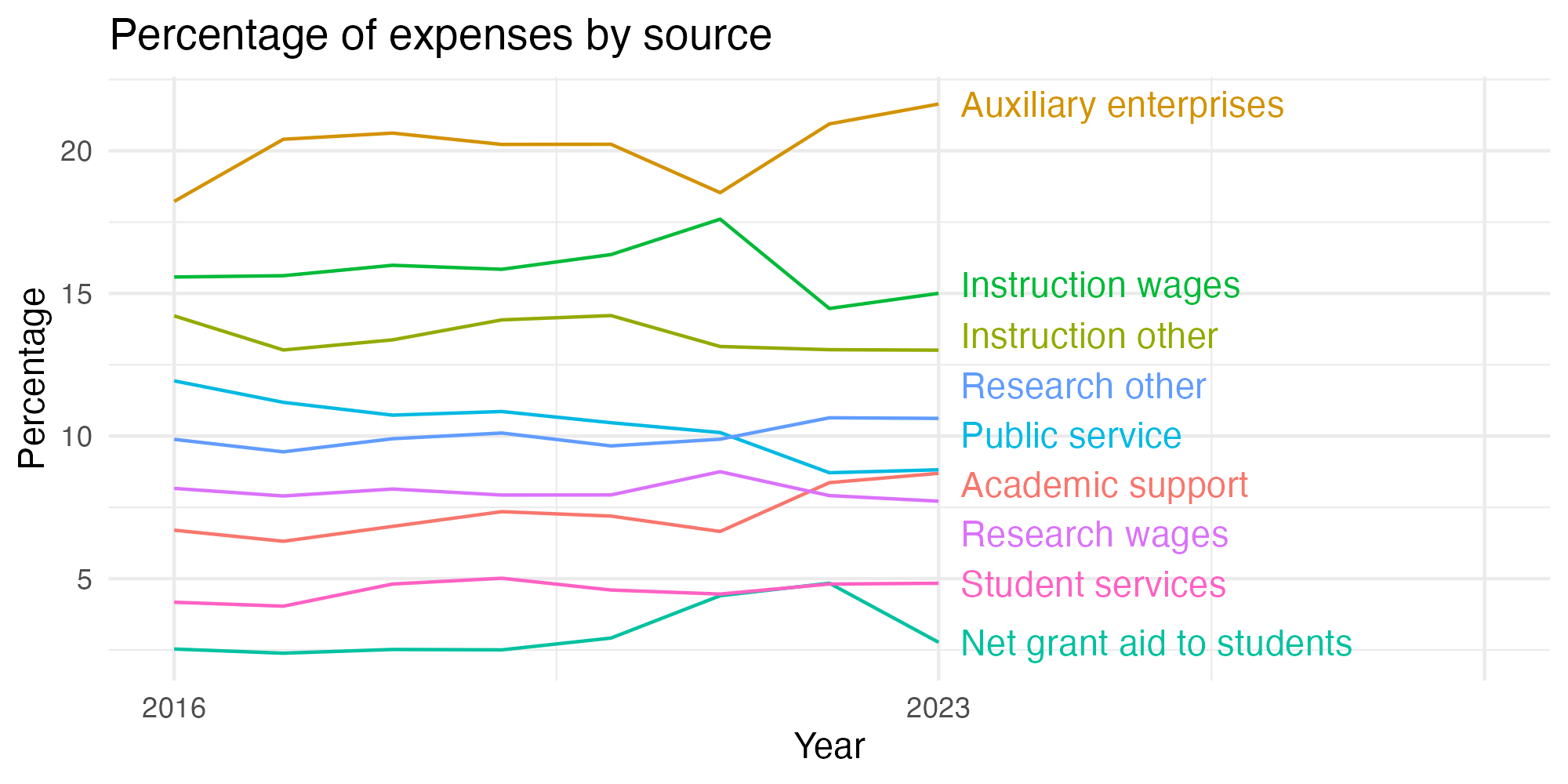 Line plot showing expenses by category over time.