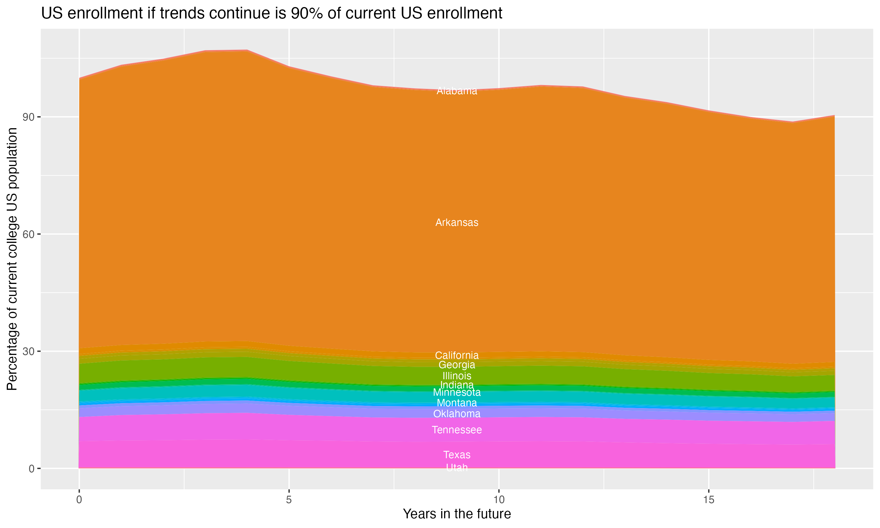 Stacked area plot showing trends if enrollment of 18 year olds per state stay constant; it will be 90percent of the current population.
