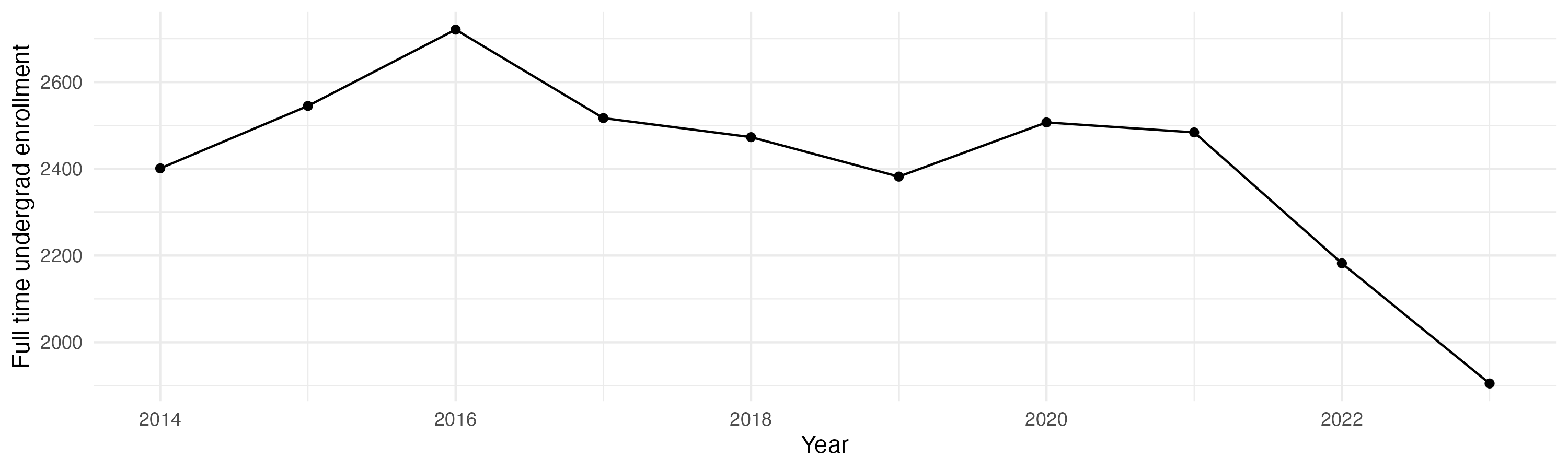 Line plot showing the the full time undergraduate enrollment over time
