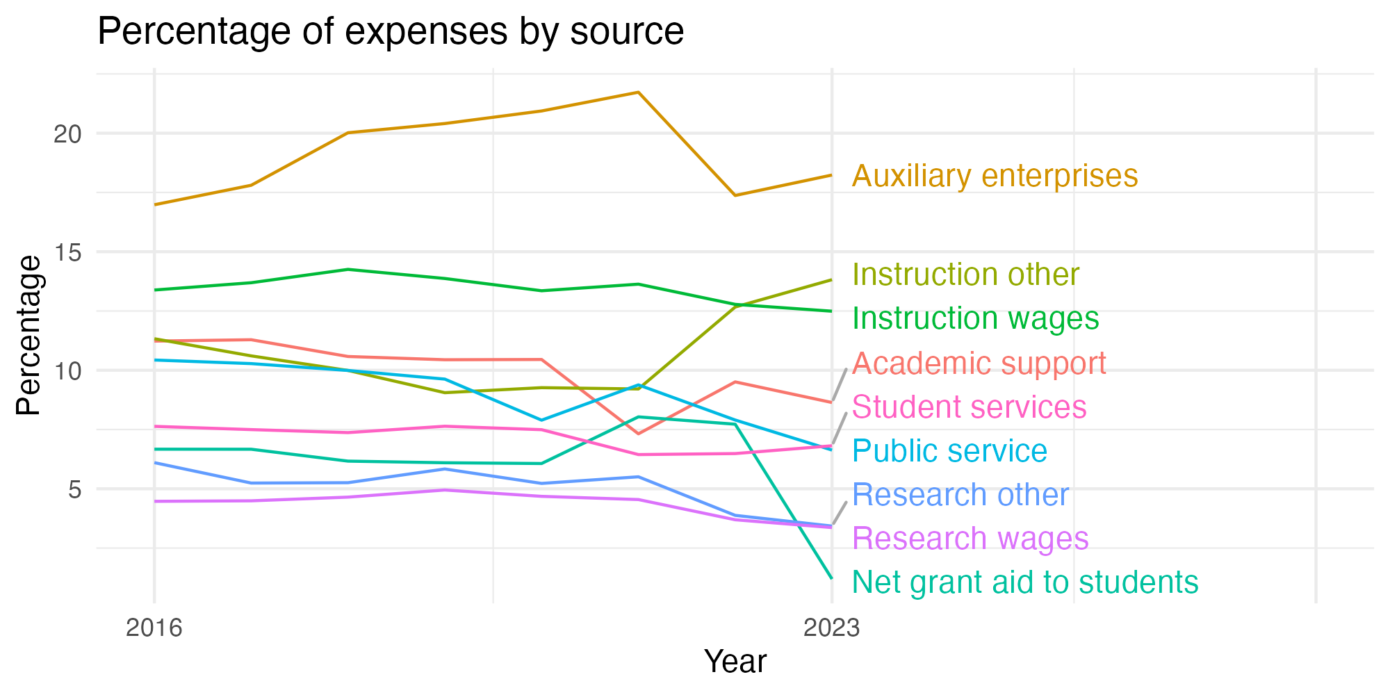 Line plot showing expenses by category over time.