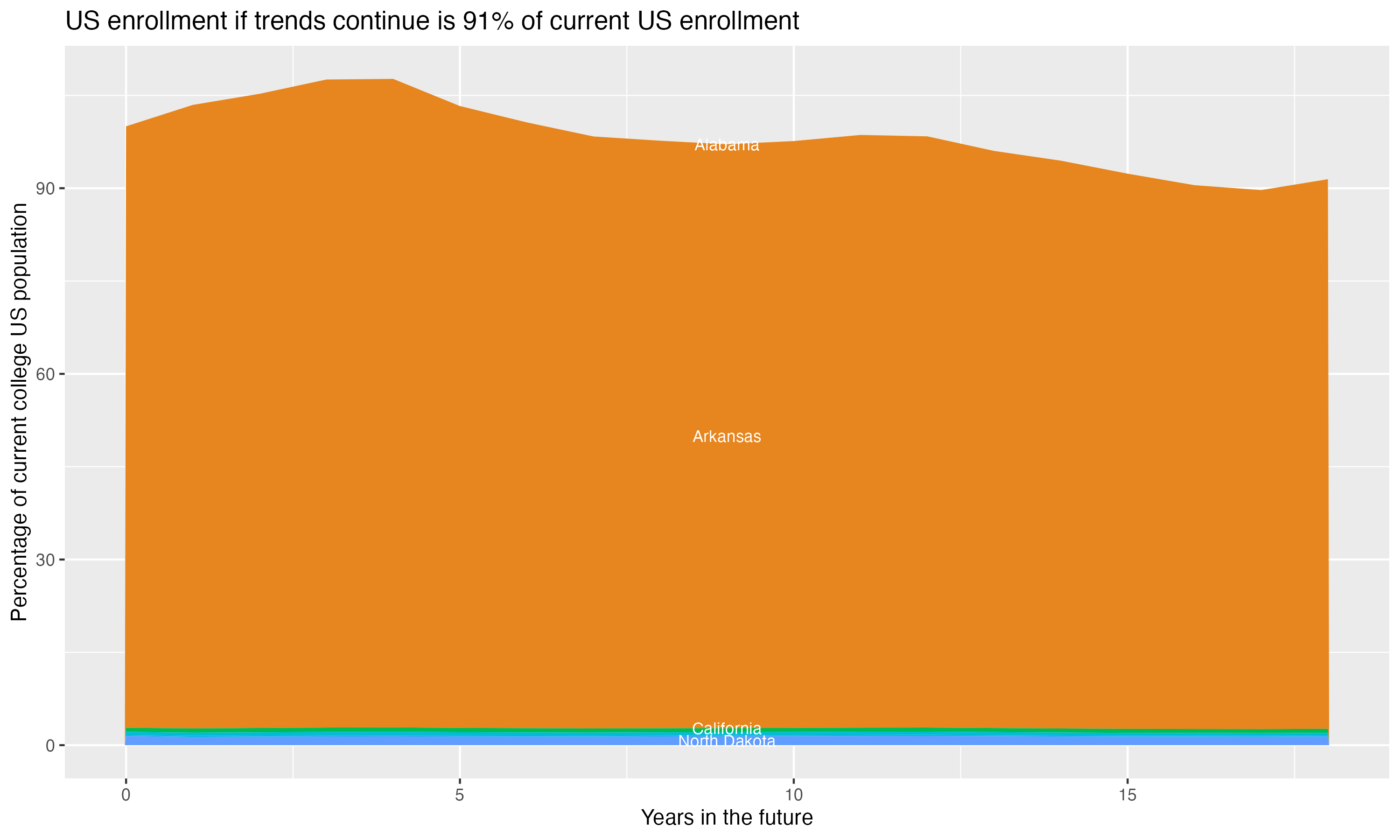 Stacked area plot showing trends if enrollment of 18 year olds per state stay constant; it will be 91percent of the current population.