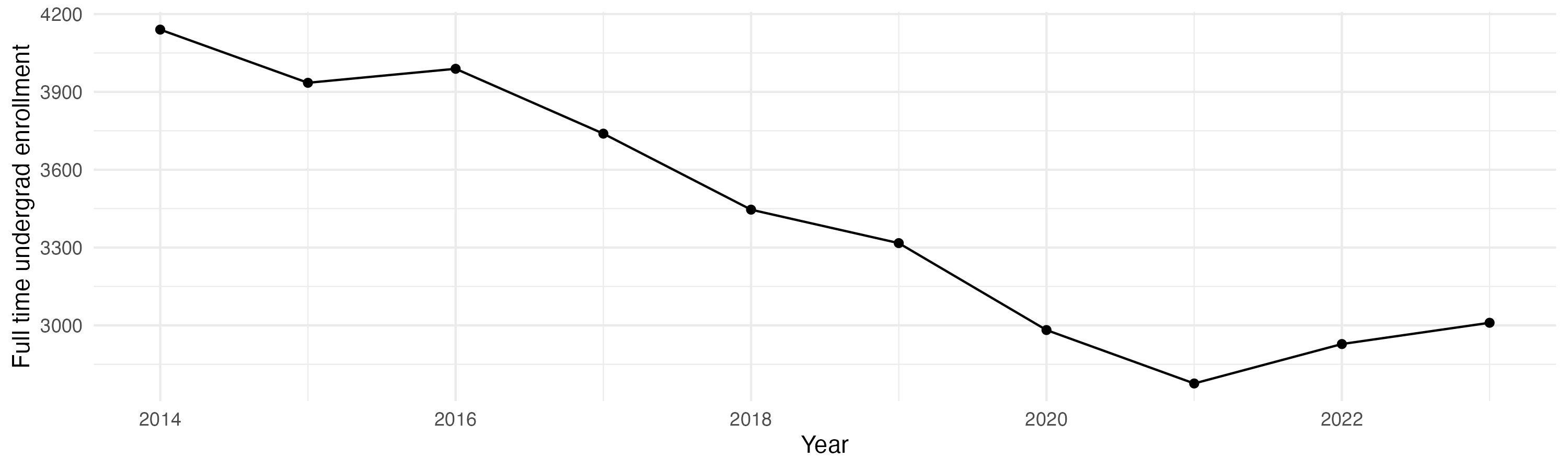Line plot showing the the full time undergraduate enrollment over time