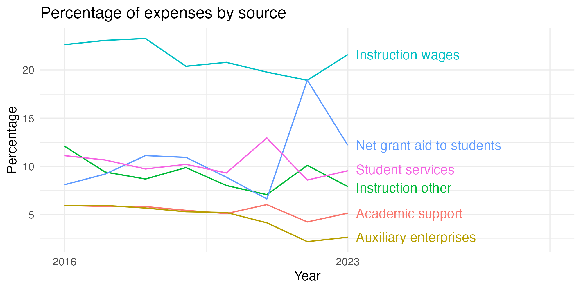 Line plot showing expenses by category over time.