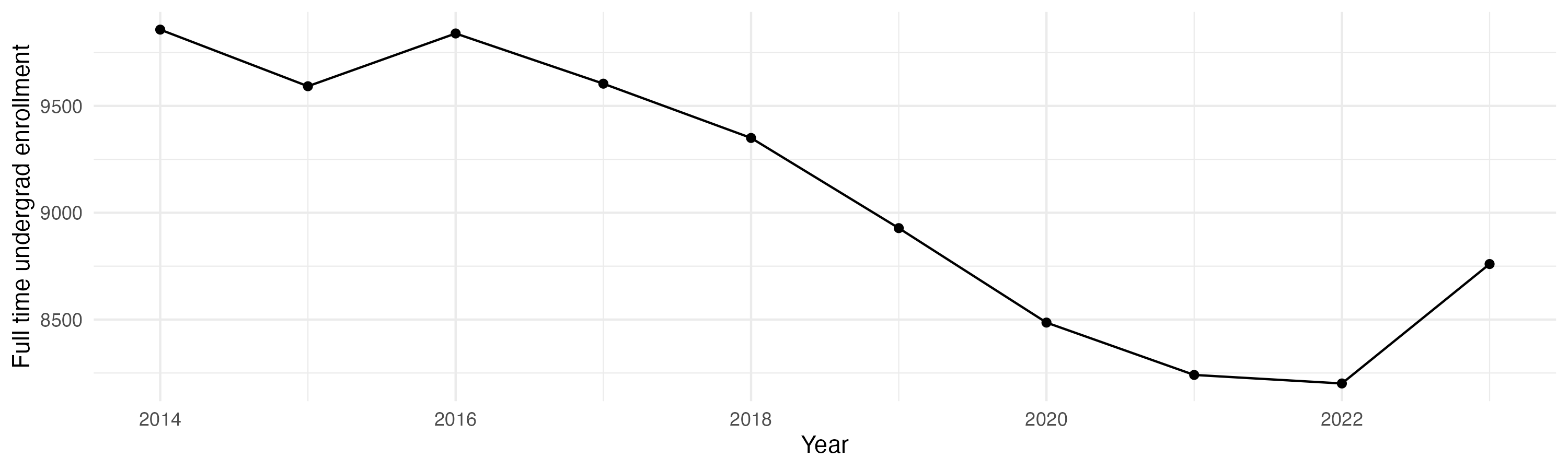 Line plot showing the the full time undergraduate enrollment over time