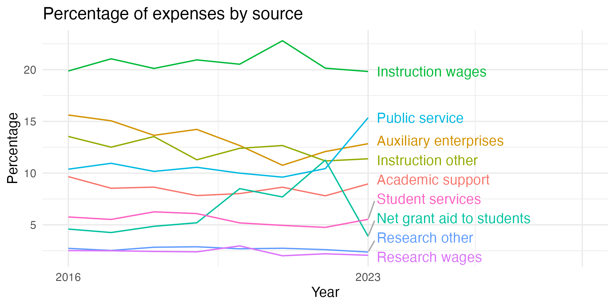 Line plot showing expenses by category over time.