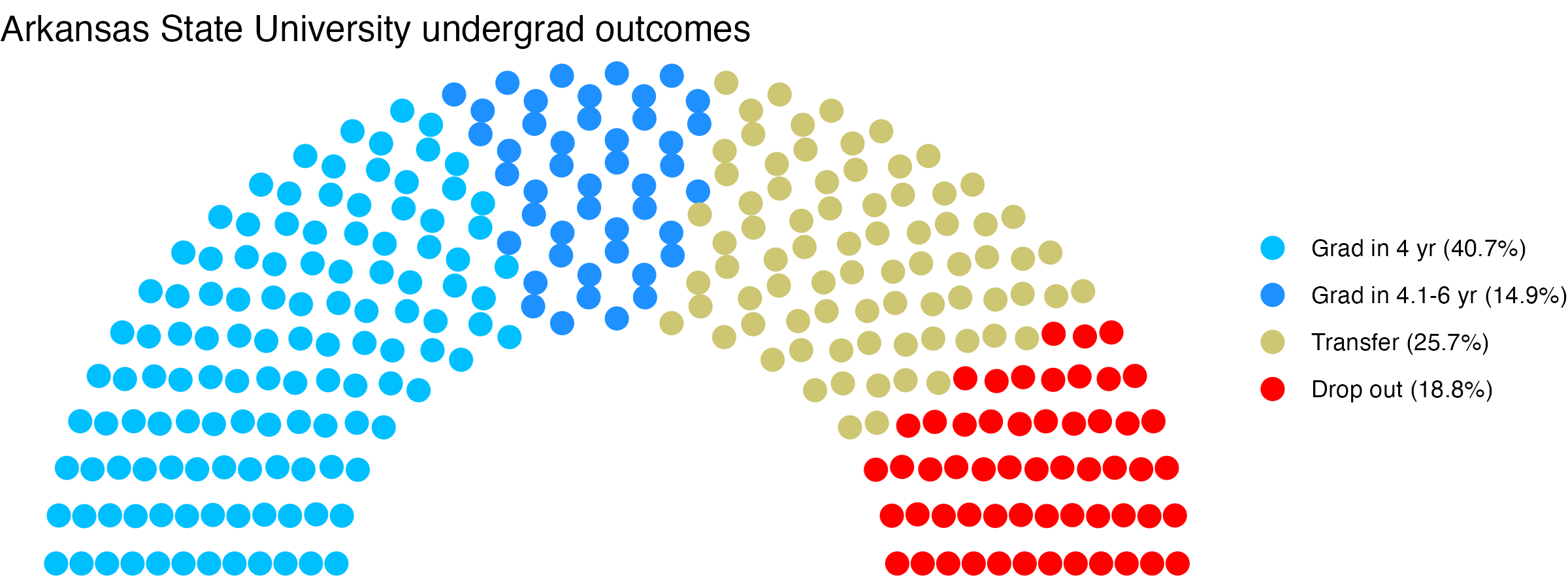 Parliament plot showing the outcomes for full time undergraduates
