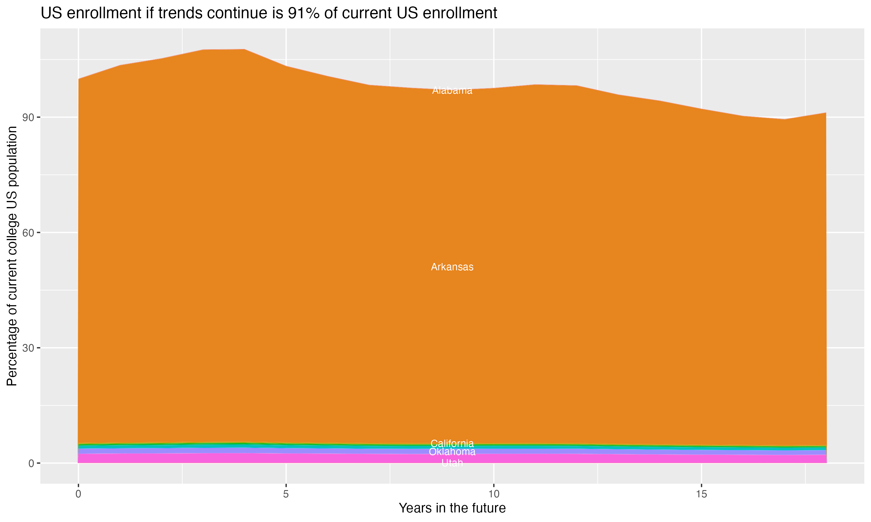 Stacked area plot showing trends if enrollment of 18 year olds per state stay constant; it will be 91percent of the current population.