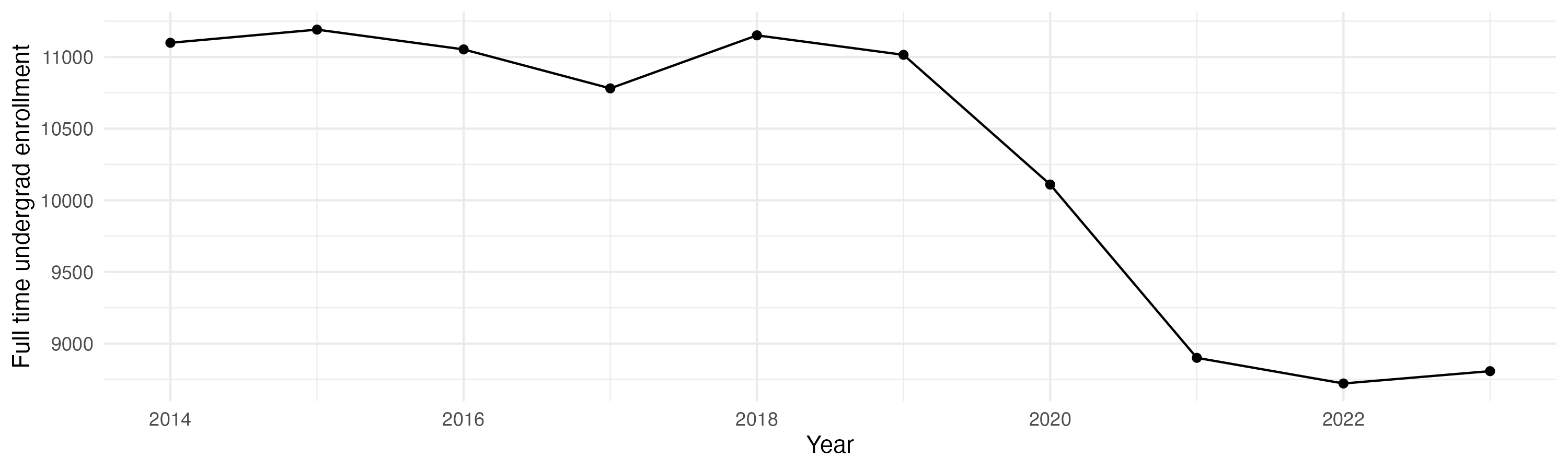 Line plot showing the the full time undergraduate enrollment over time