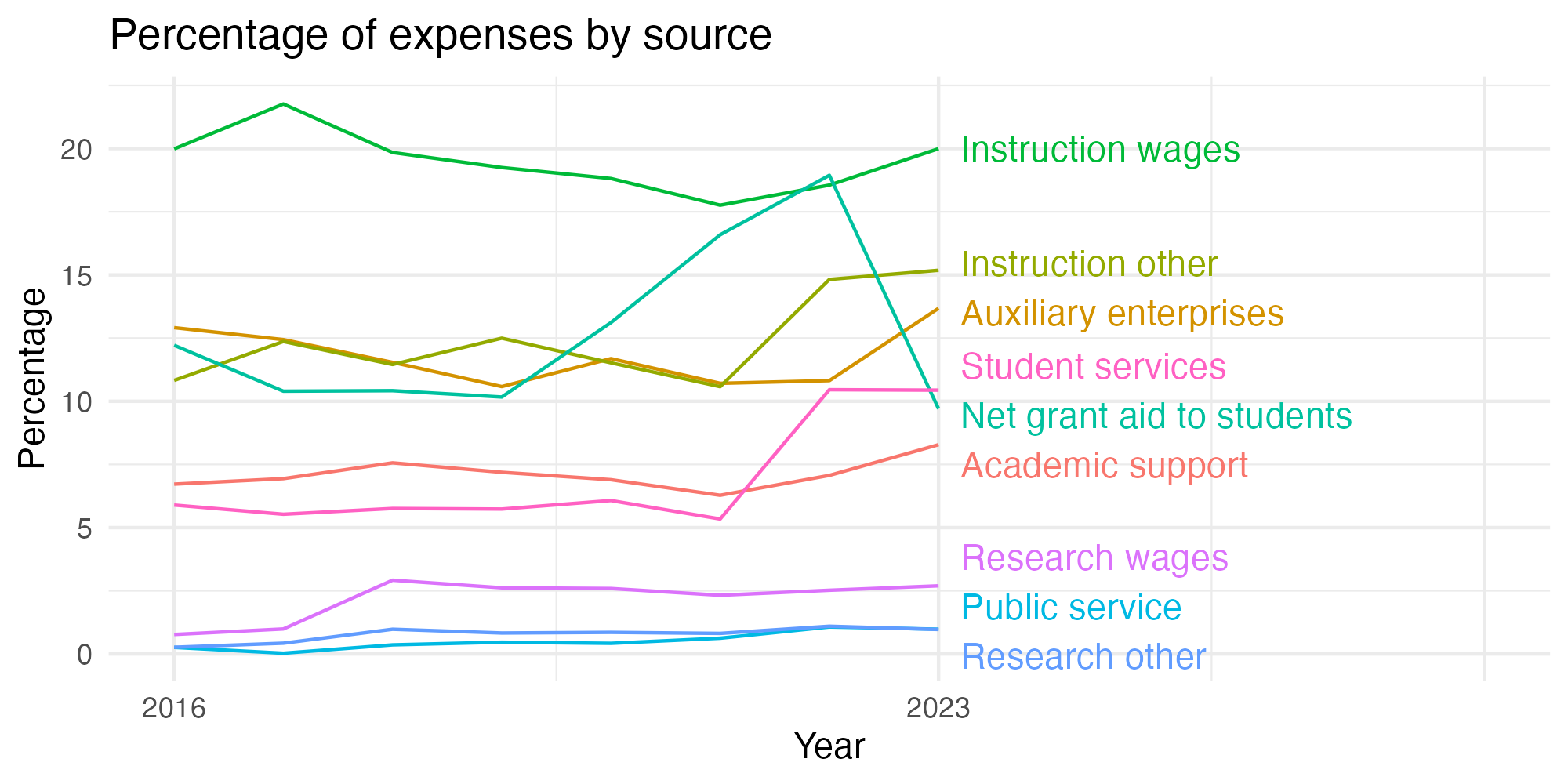 Line plot showing expenses by category over time.