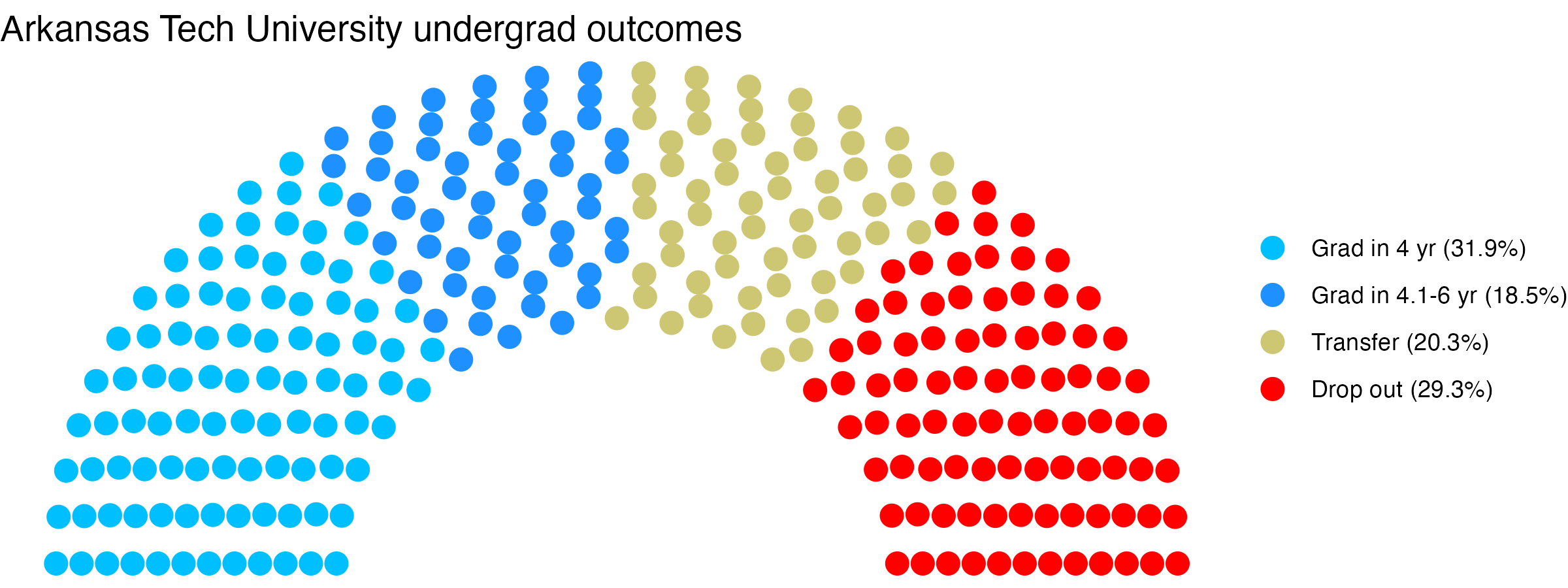 Parliament plot showing the outcomes for full time undergraduates