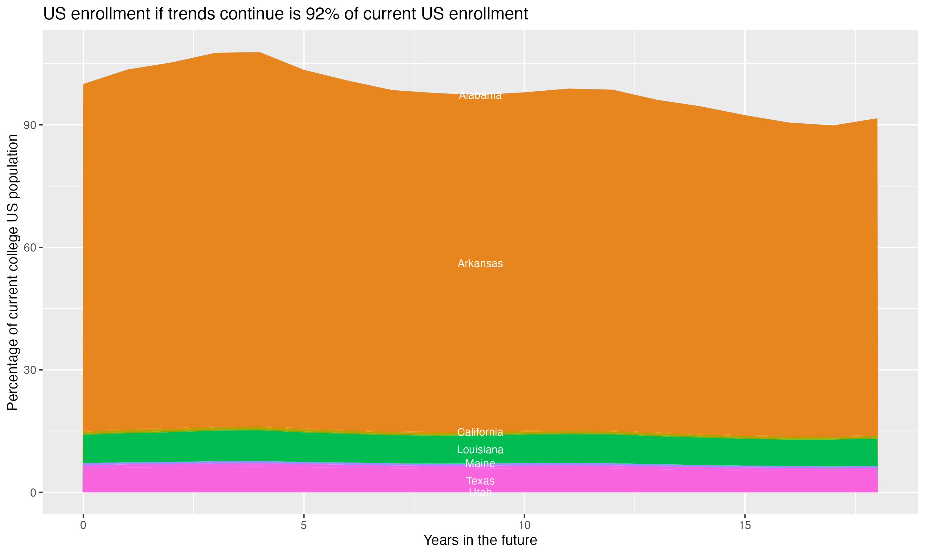 Stacked area plot showing trends if enrollment of 18 year olds per state stay constant; it will be 92percent of the current population.