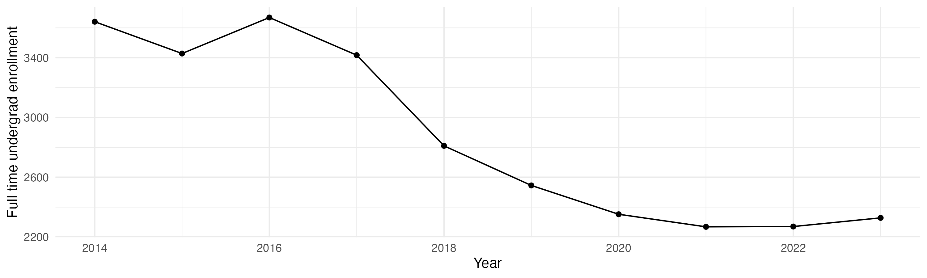 Line plot showing the the full time undergraduate enrollment over time