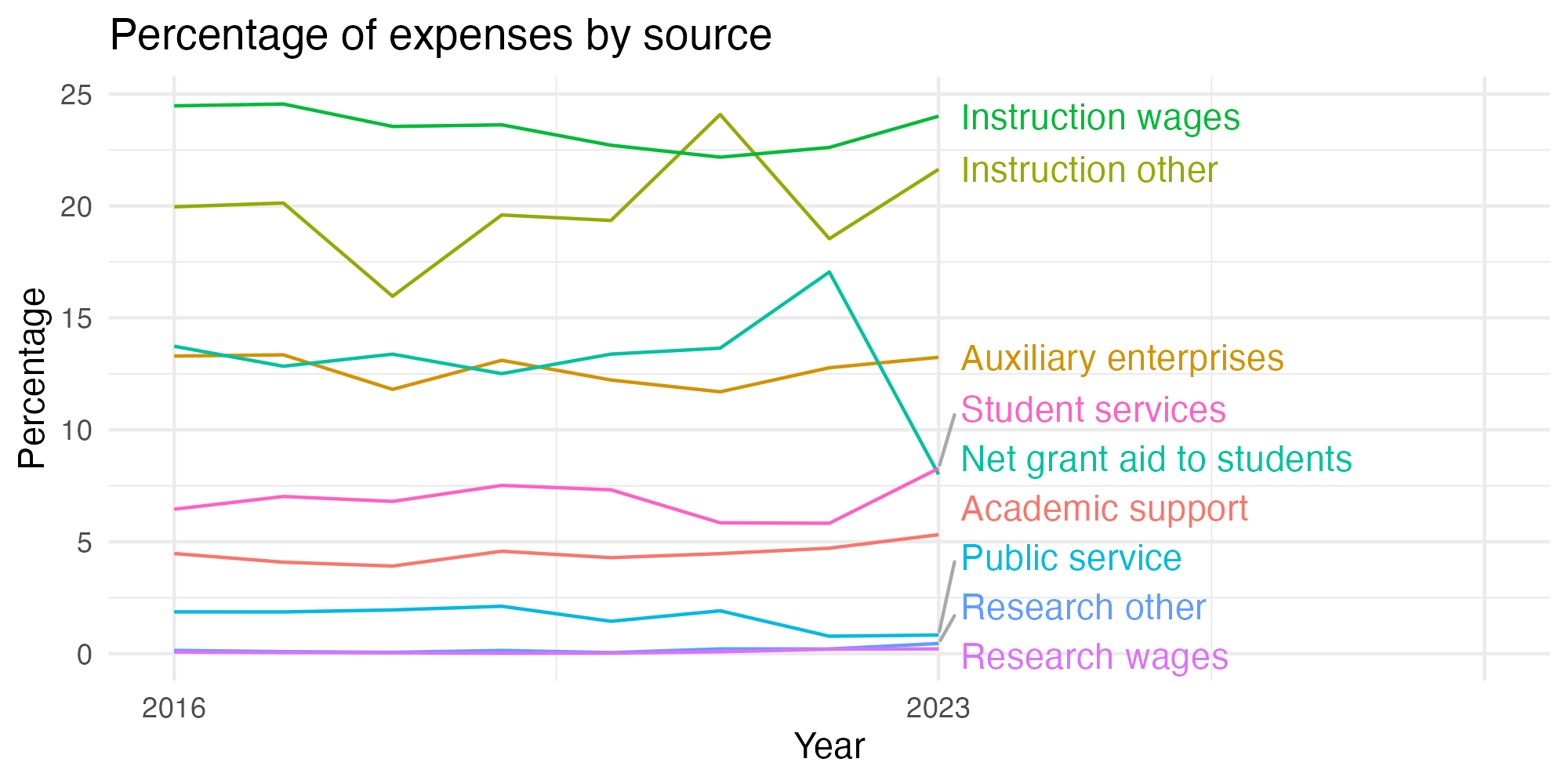 Line plot showing expenses by category over time.