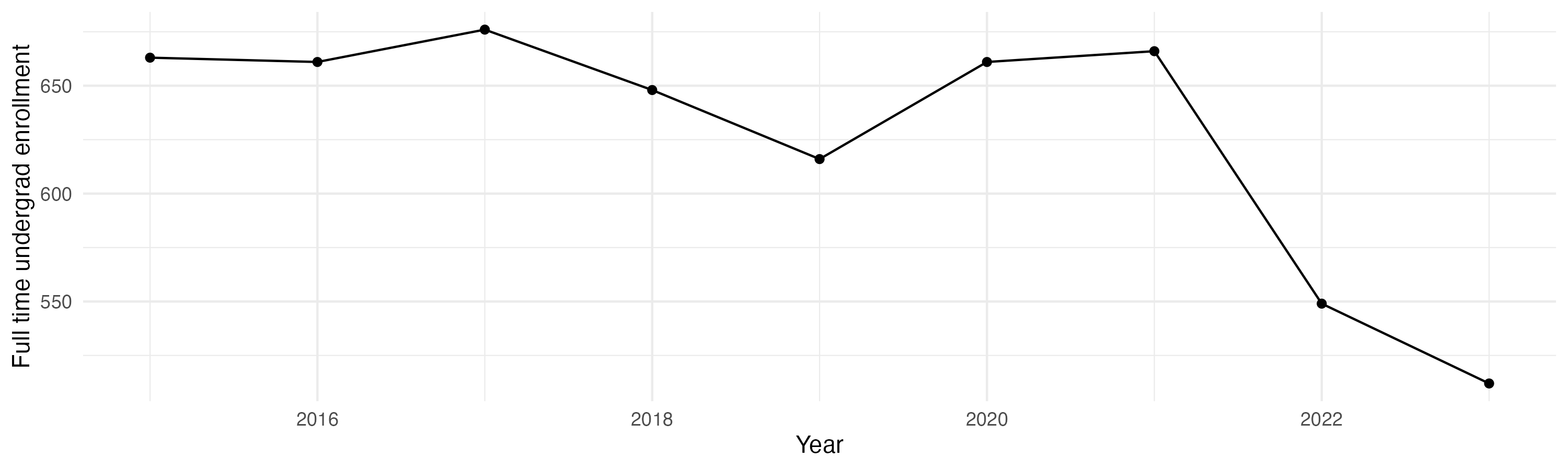 Line plot showing the the full time undergraduate enrollment over time