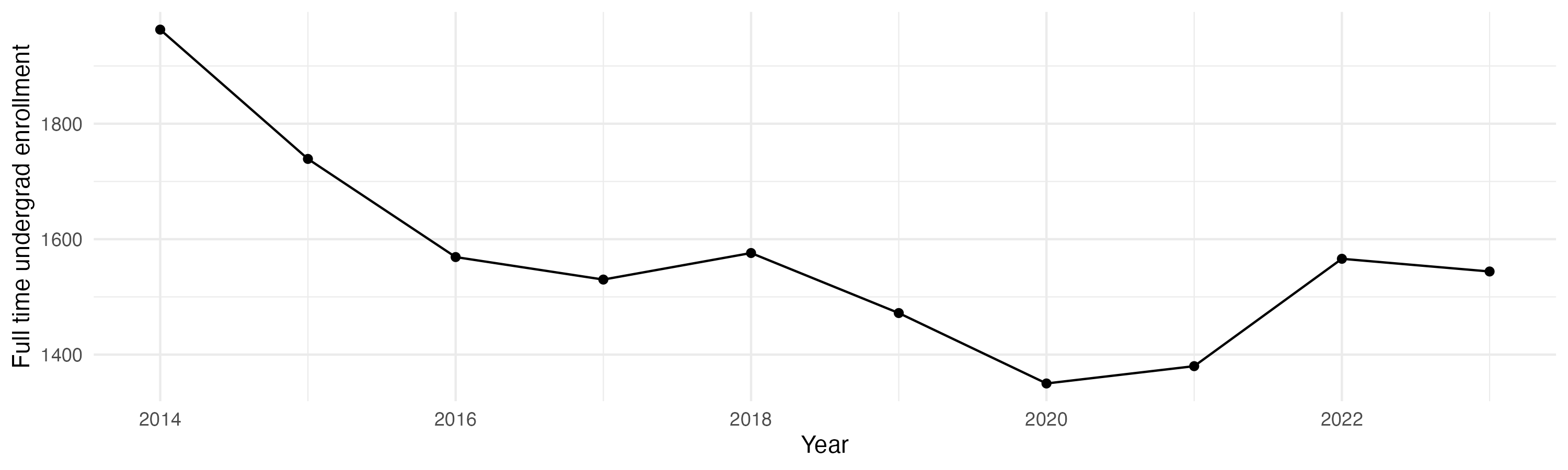 Line plot showing the the full time undergraduate enrollment over time