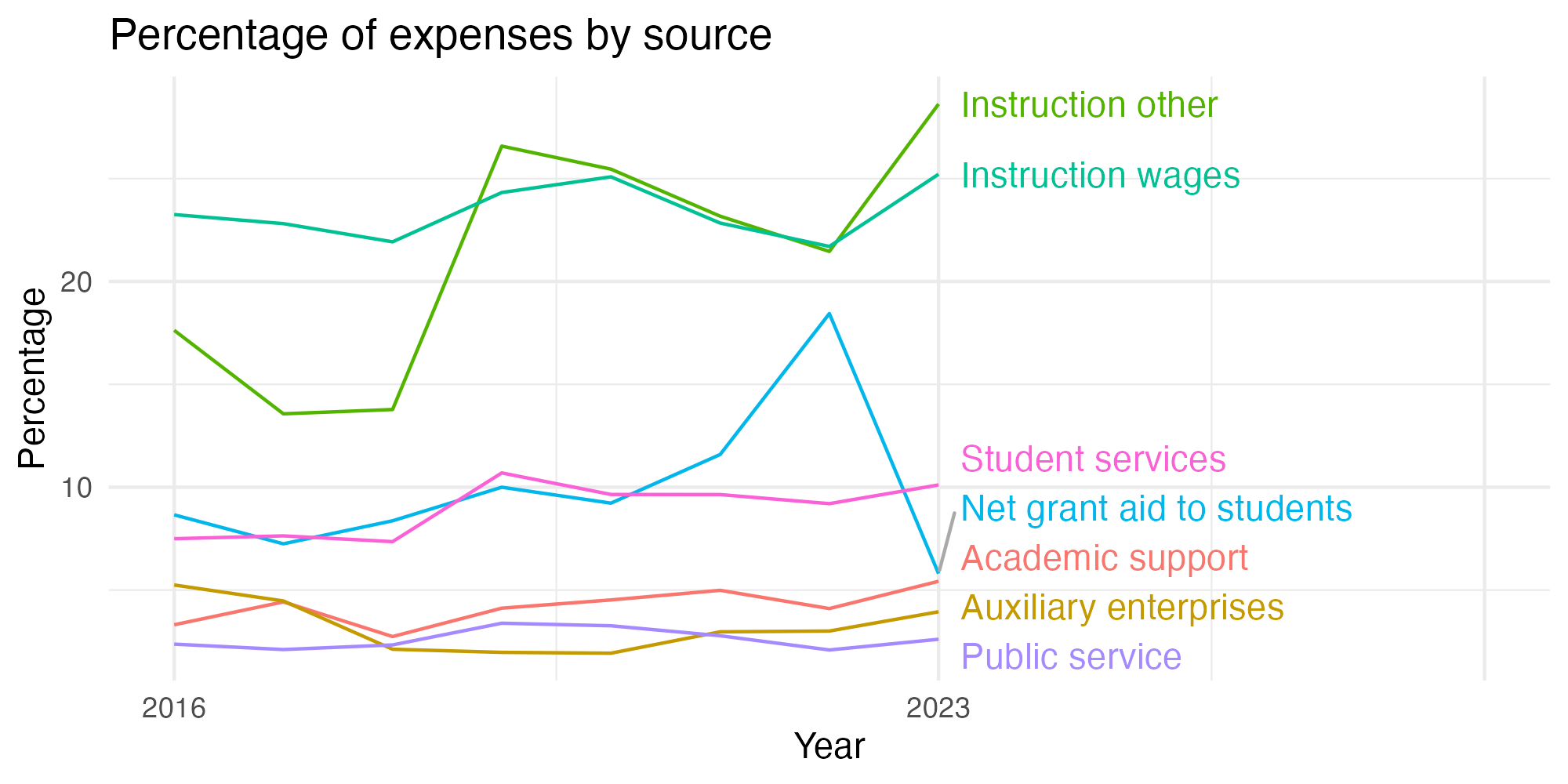 Line plot showing expenses by category over time.