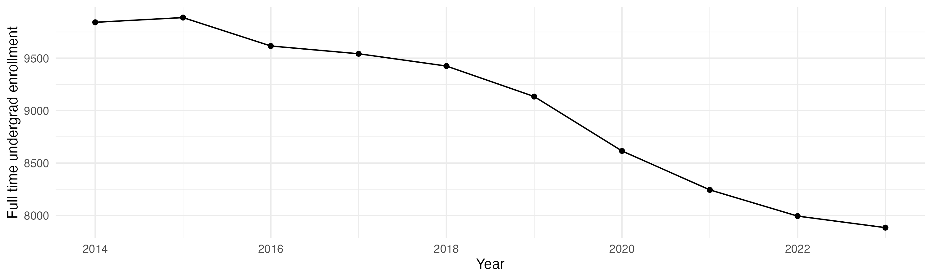 Line plot showing the the full time undergraduate enrollment over time