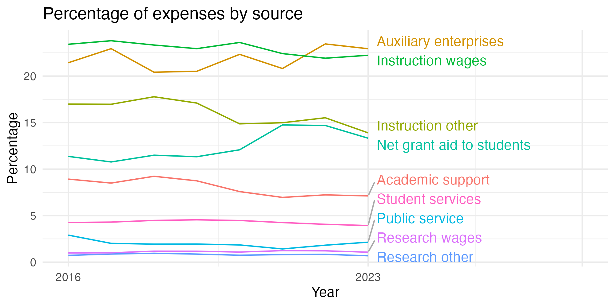 Line plot showing expenses by category over time.