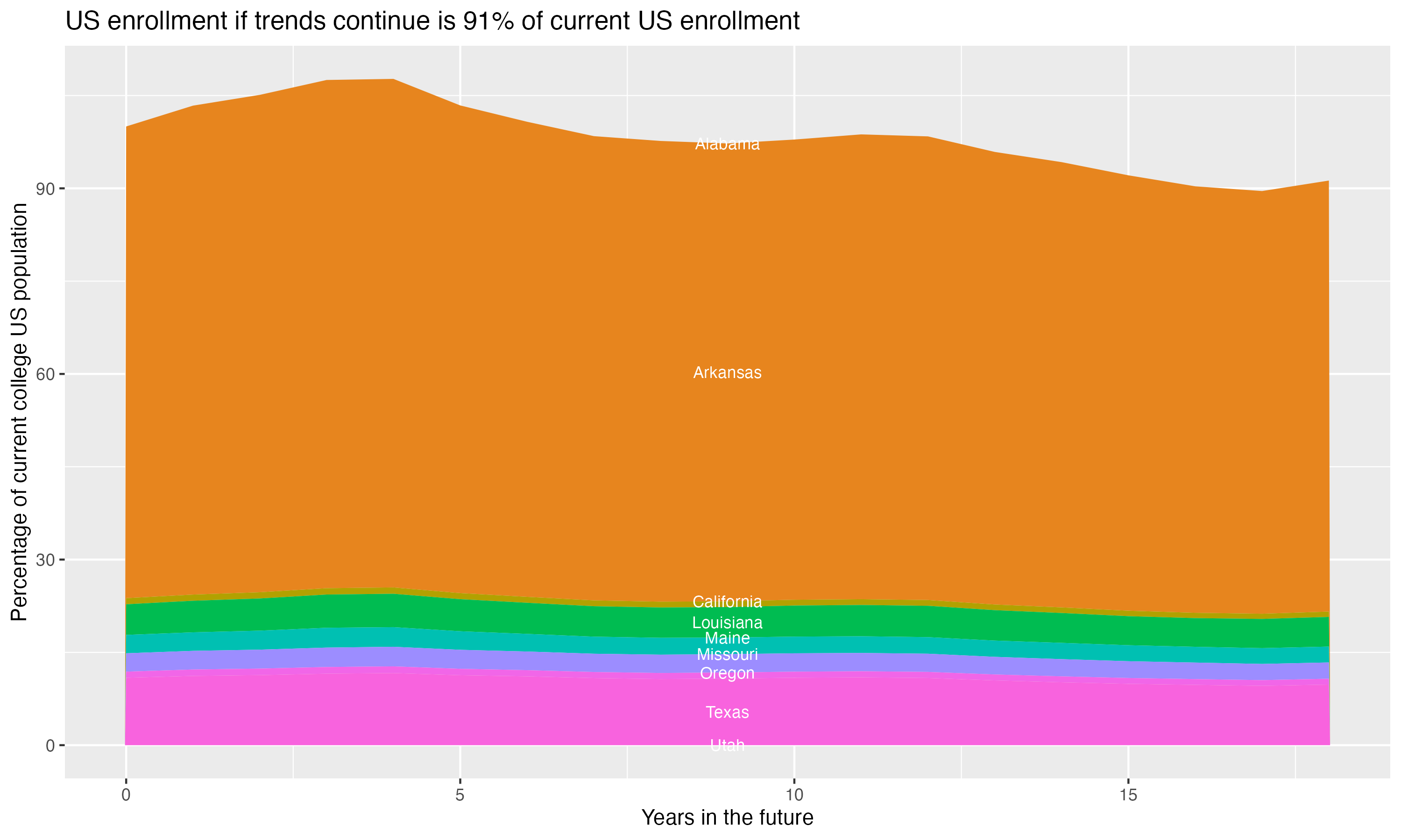 Stacked area plot showing trends if enrollment of 18 year olds per state stay constant; it will be 91percent of the current population.