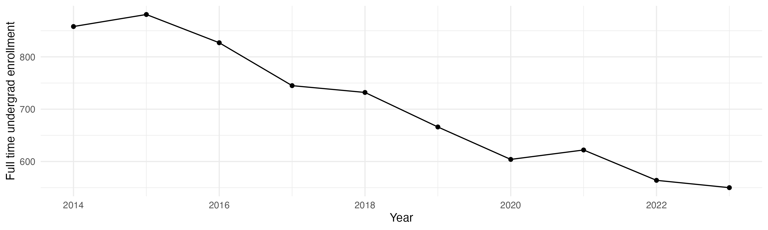 Line plot showing the the full time undergraduate enrollment over time