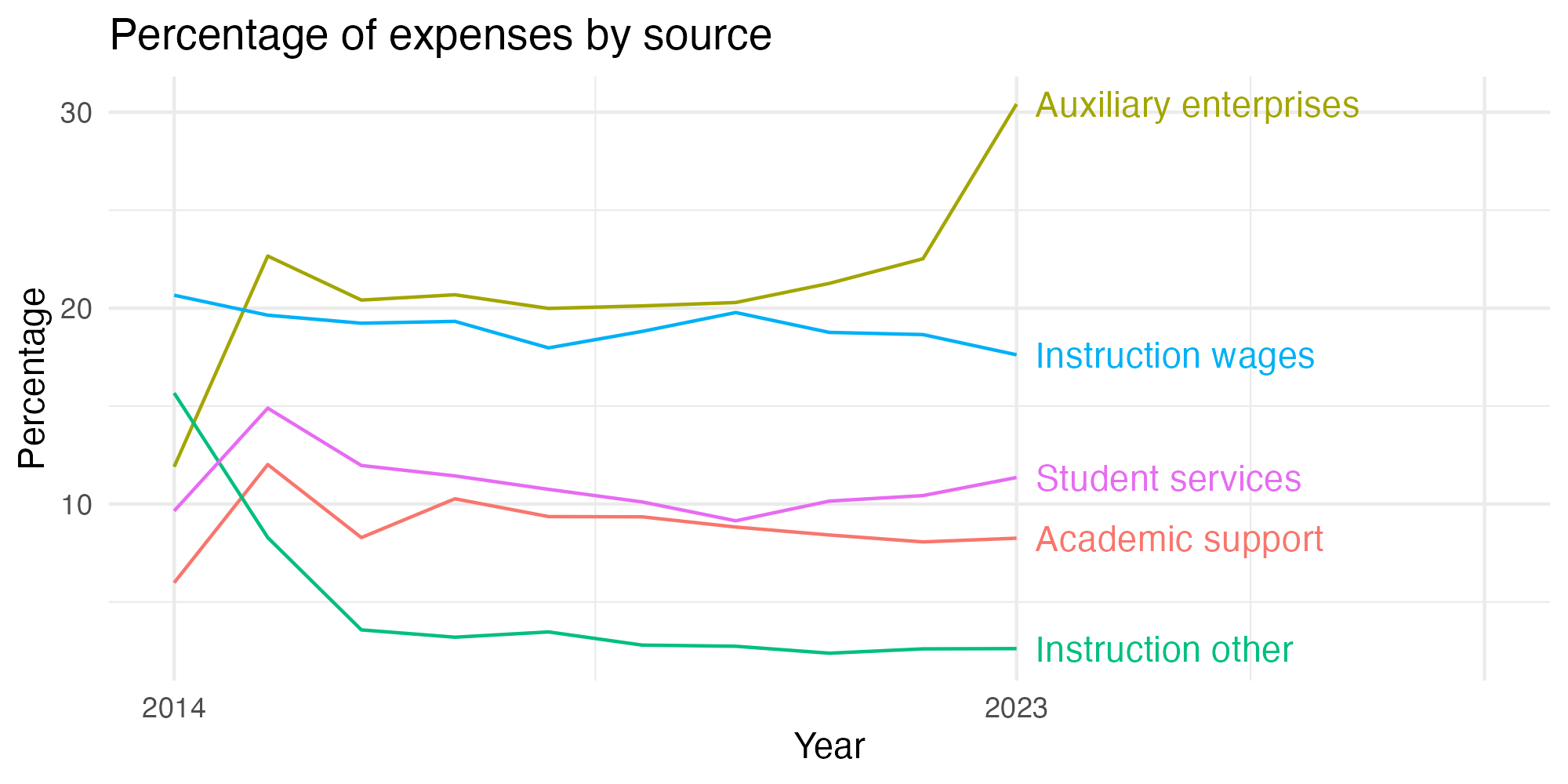 Line plot showing expenses by category over time.