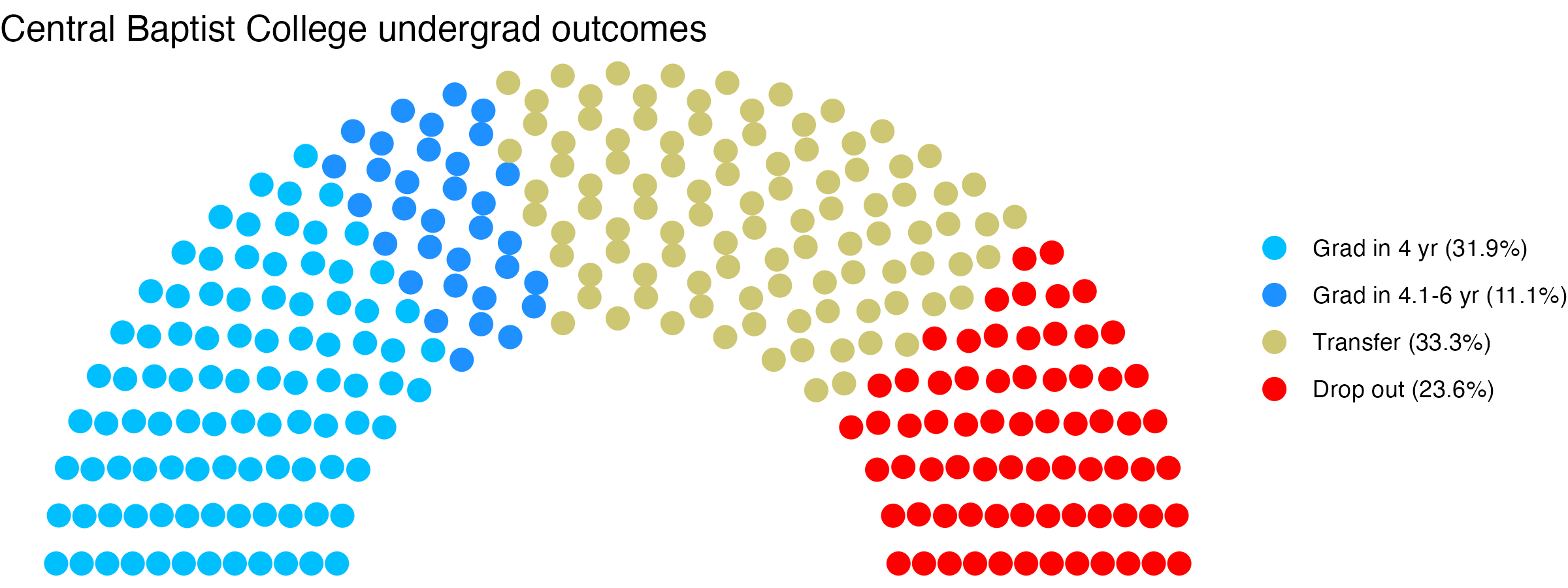Parliament plot showing the outcomes for full time undergraduates