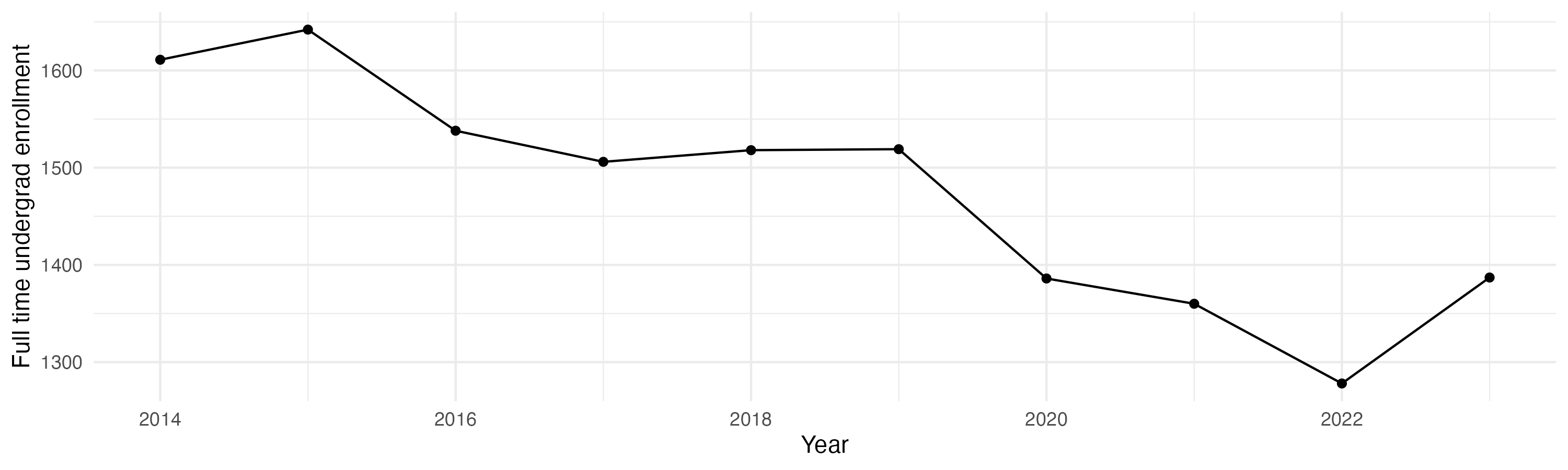 Line plot showing the the full time undergraduate enrollment over time