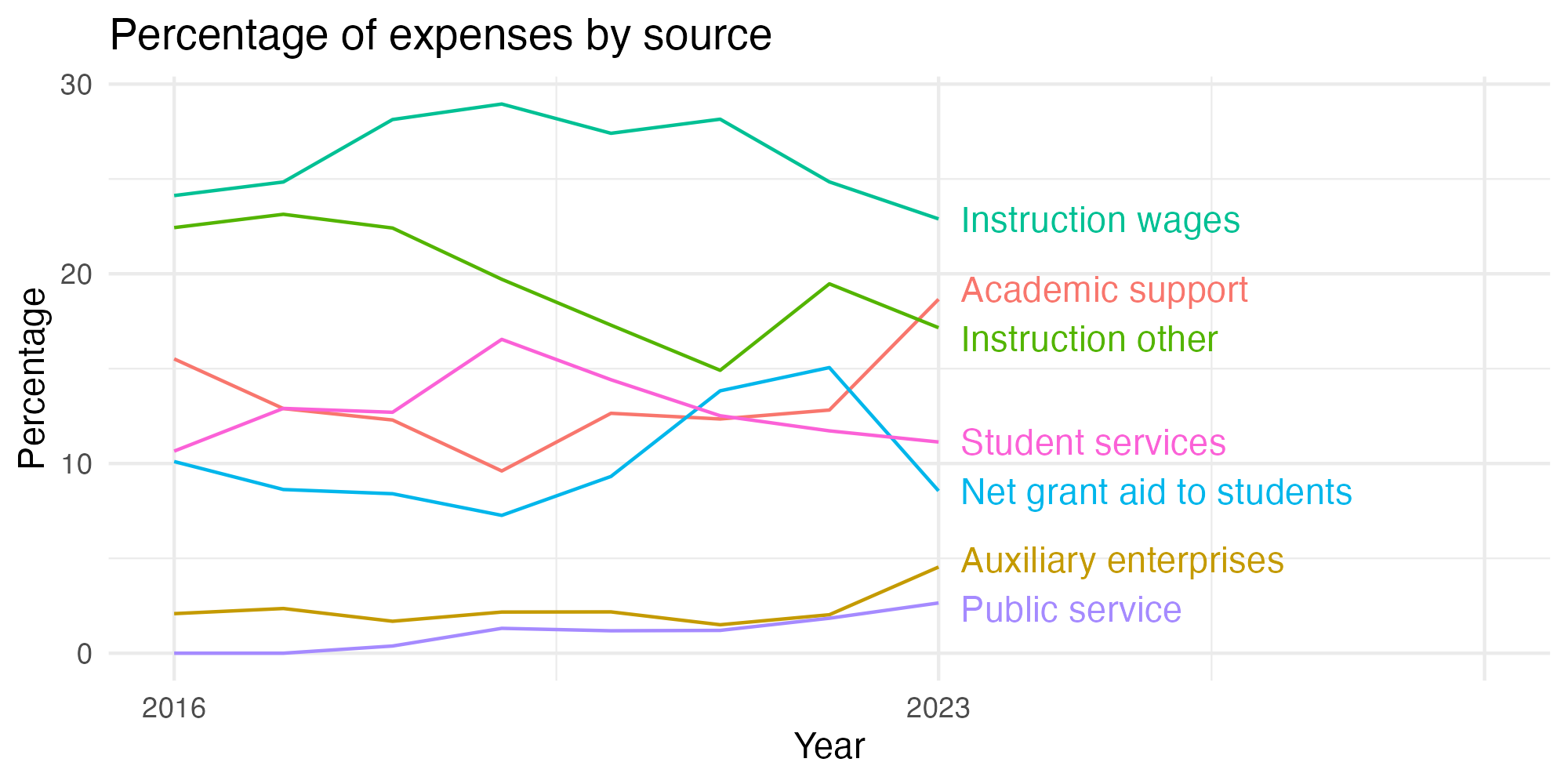 Line plot showing expenses by category over time.
