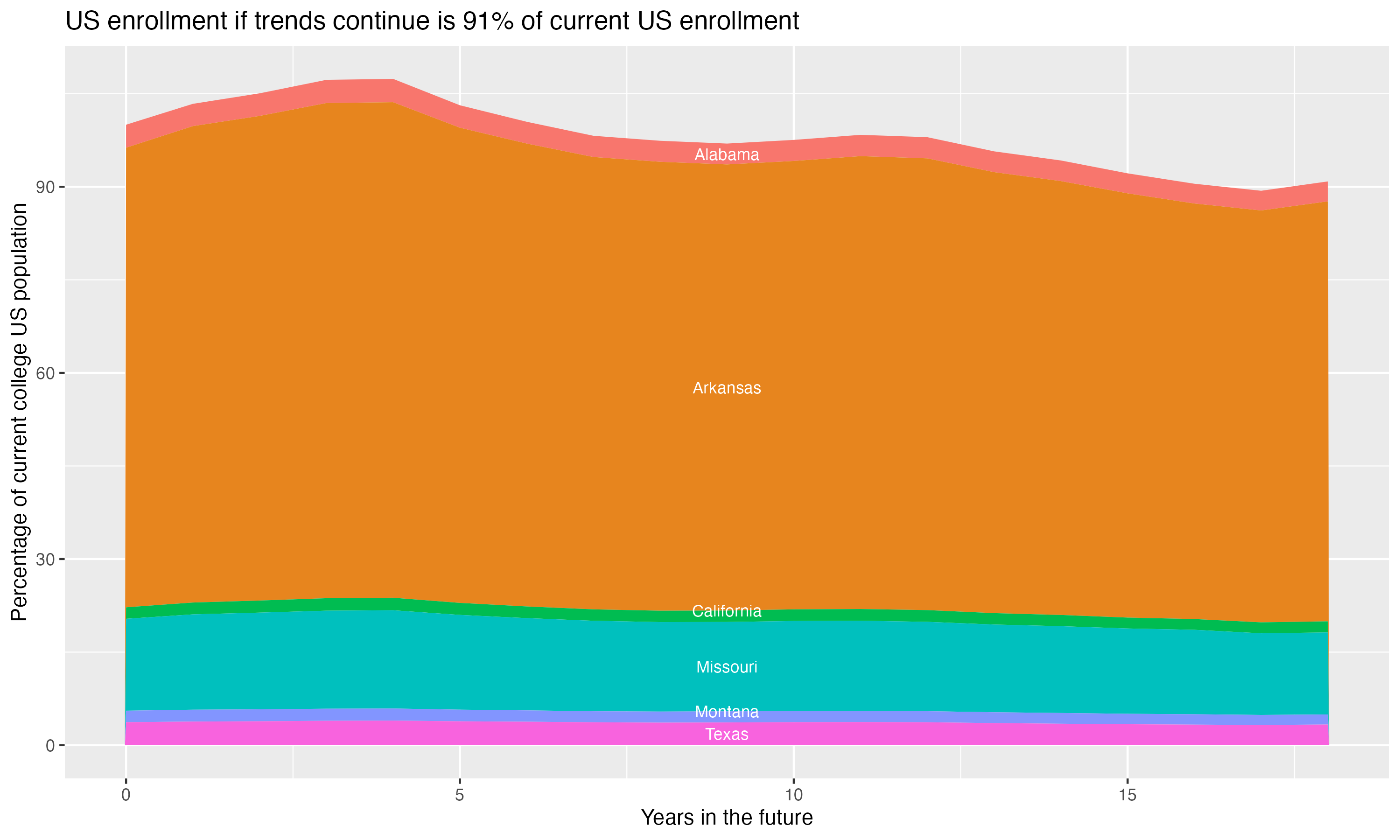 Stacked area plot showing trends if enrollment of 18 year olds per state stay constant; it will be 91percent of the current population.