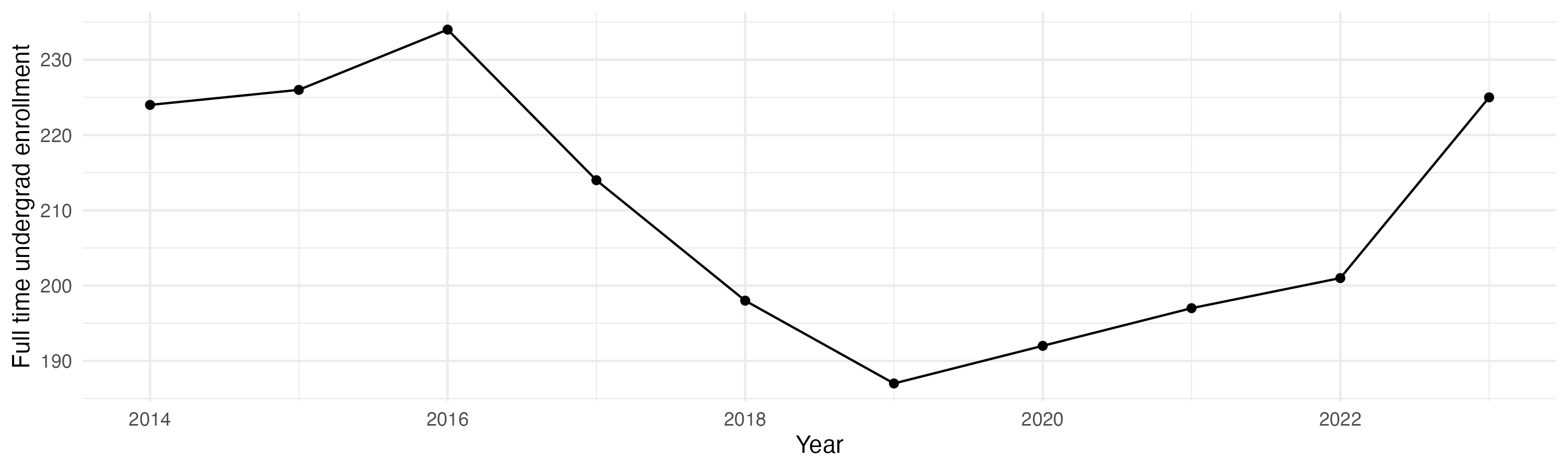 Line plot showing the the full time undergraduate enrollment over time