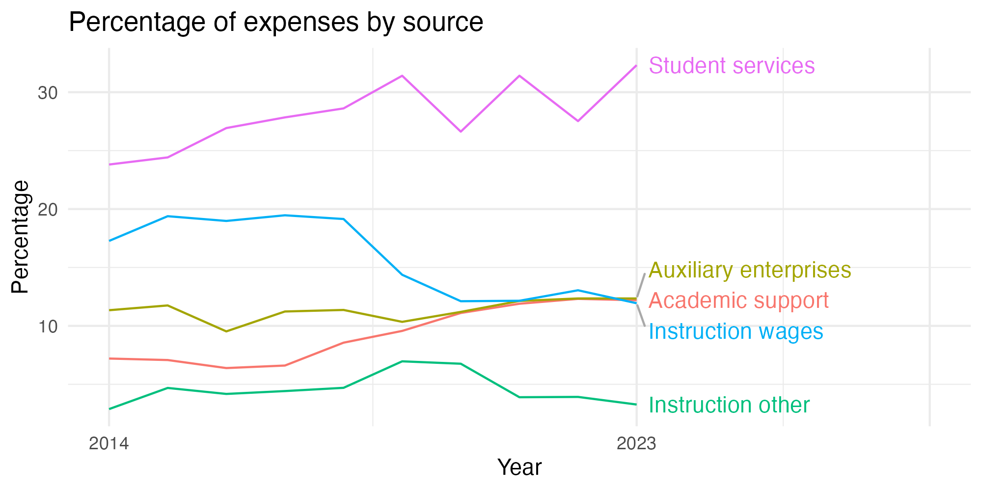 Line plot showing expenses by category over time.
