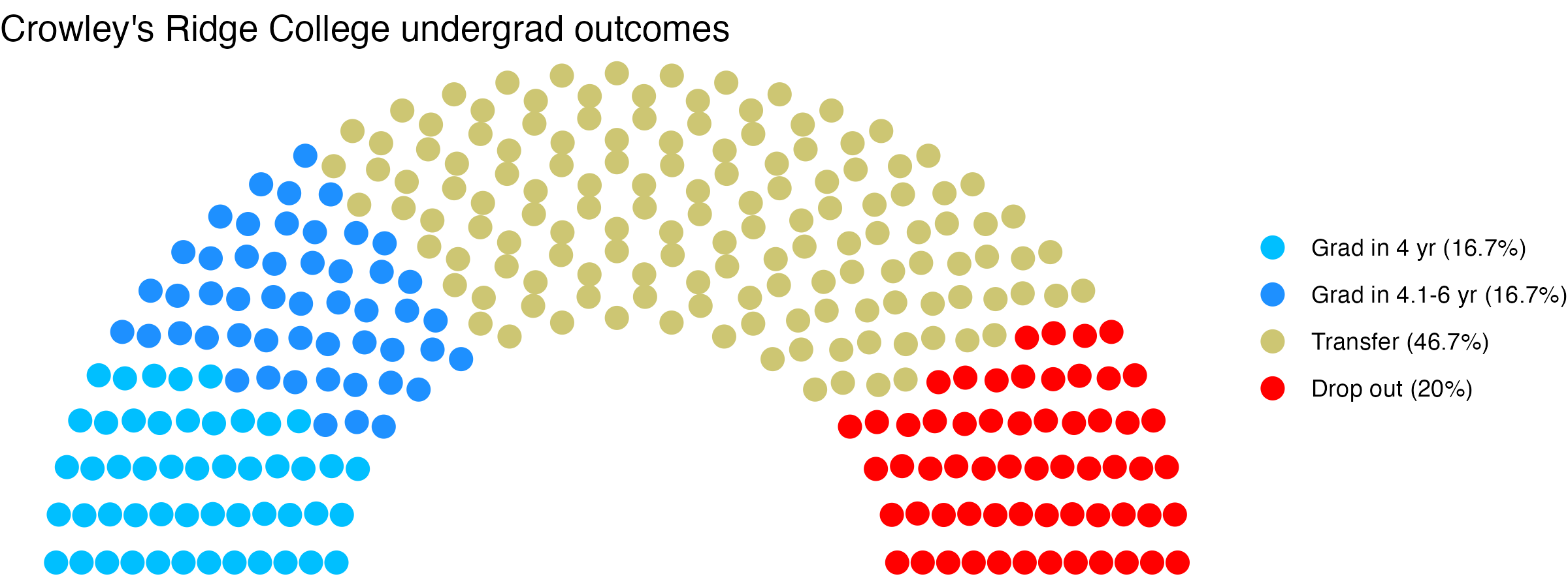 Parliament plot showing the outcomes for full time undergraduates