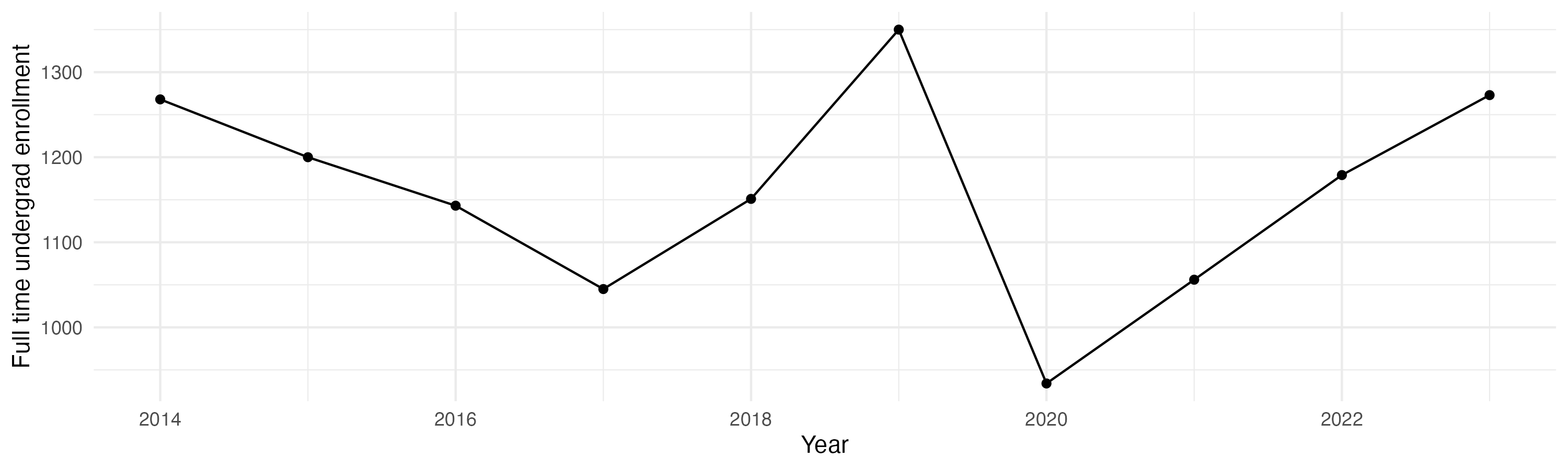 Line plot showing the the full time undergraduate enrollment over time