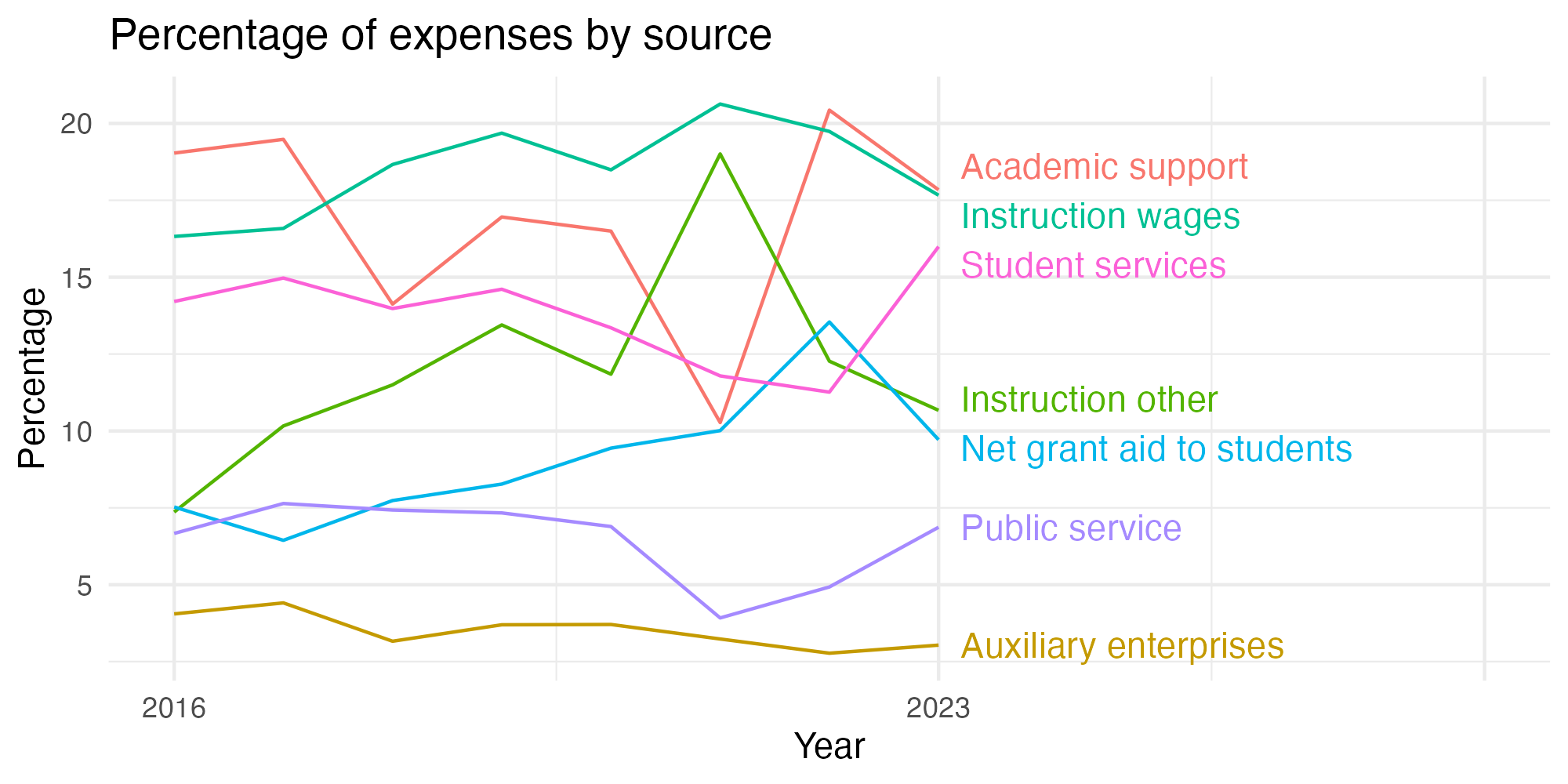Line plot showing expenses by category over time.