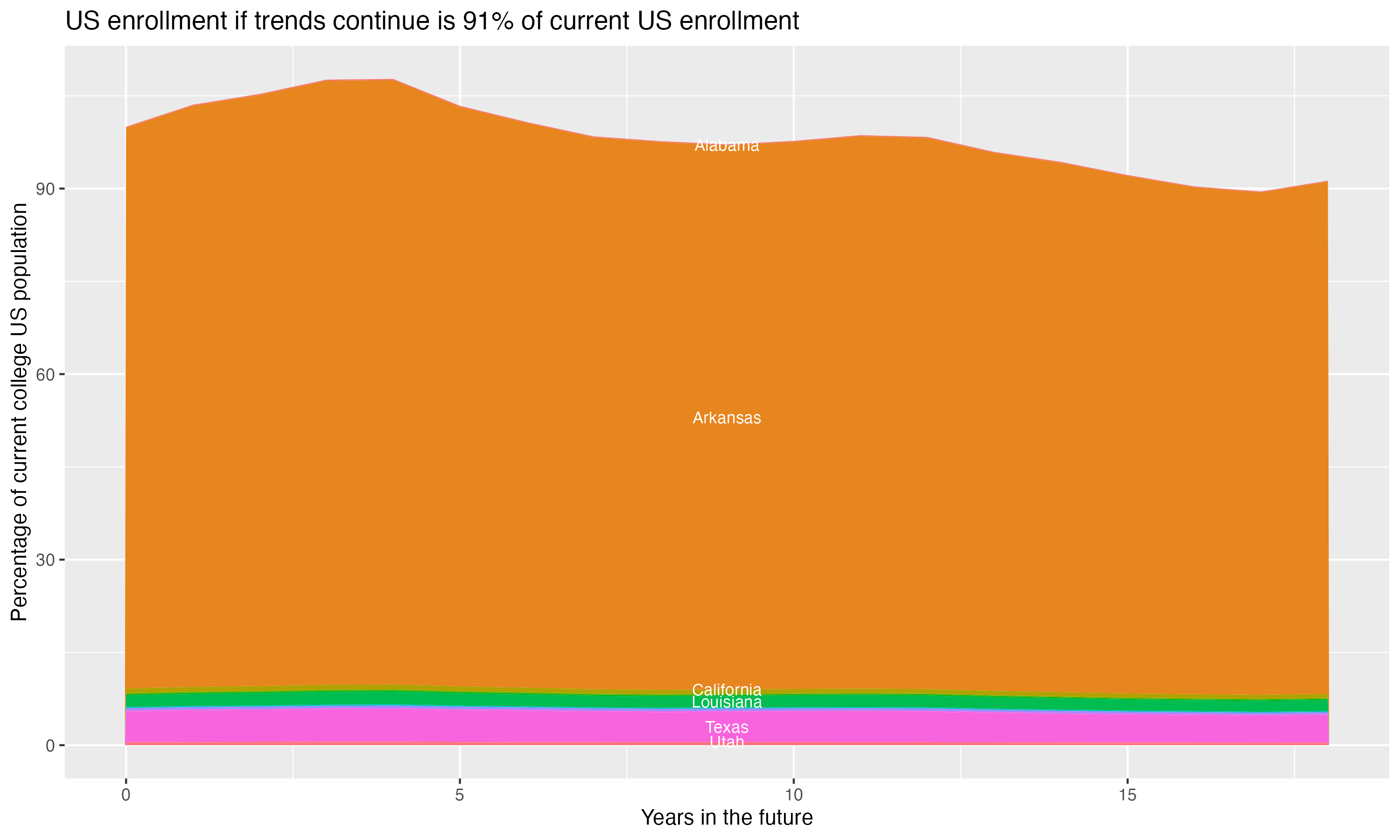 Stacked area plot showing trends if enrollment of 18 year olds per state stay constant; it will be 91percent of the current population.