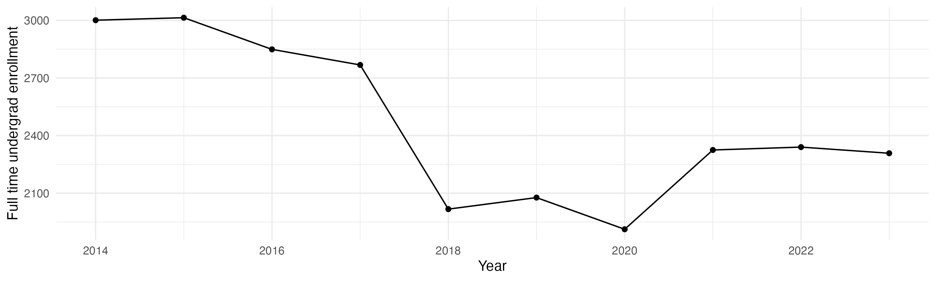 Line plot showing the the full time undergraduate enrollment over time