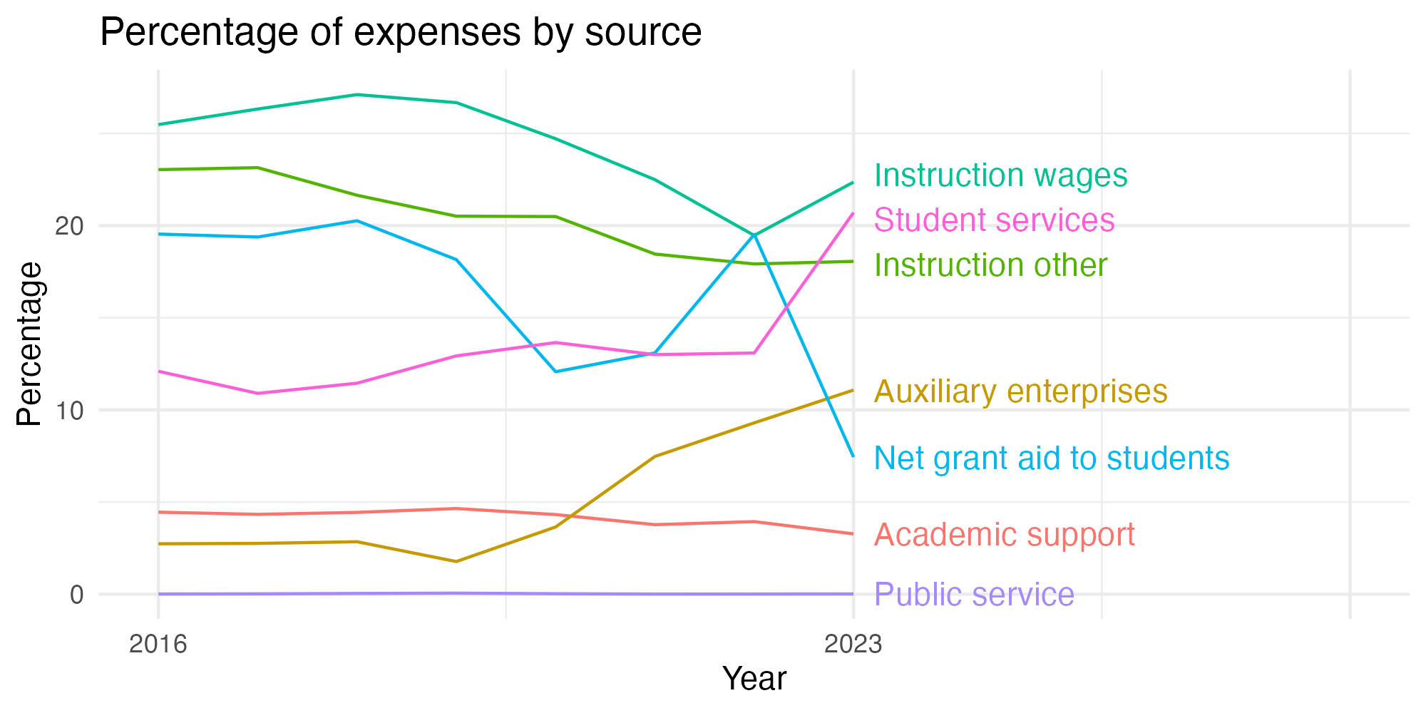 Line plot showing expenses by category over time.