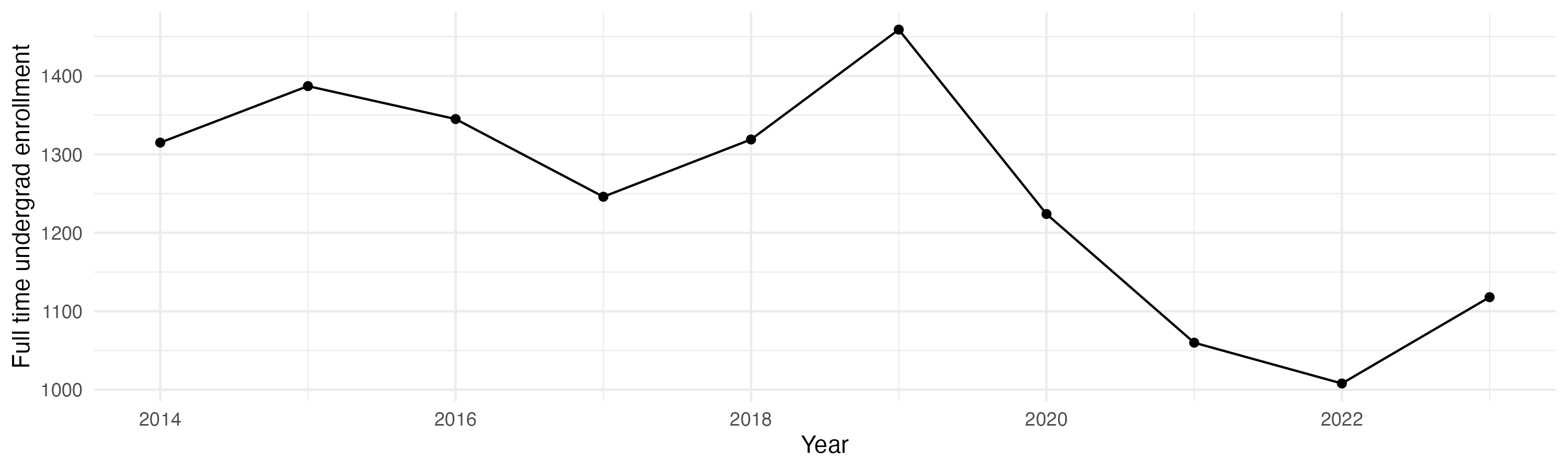 Line plot showing the the full time undergraduate enrollment over time