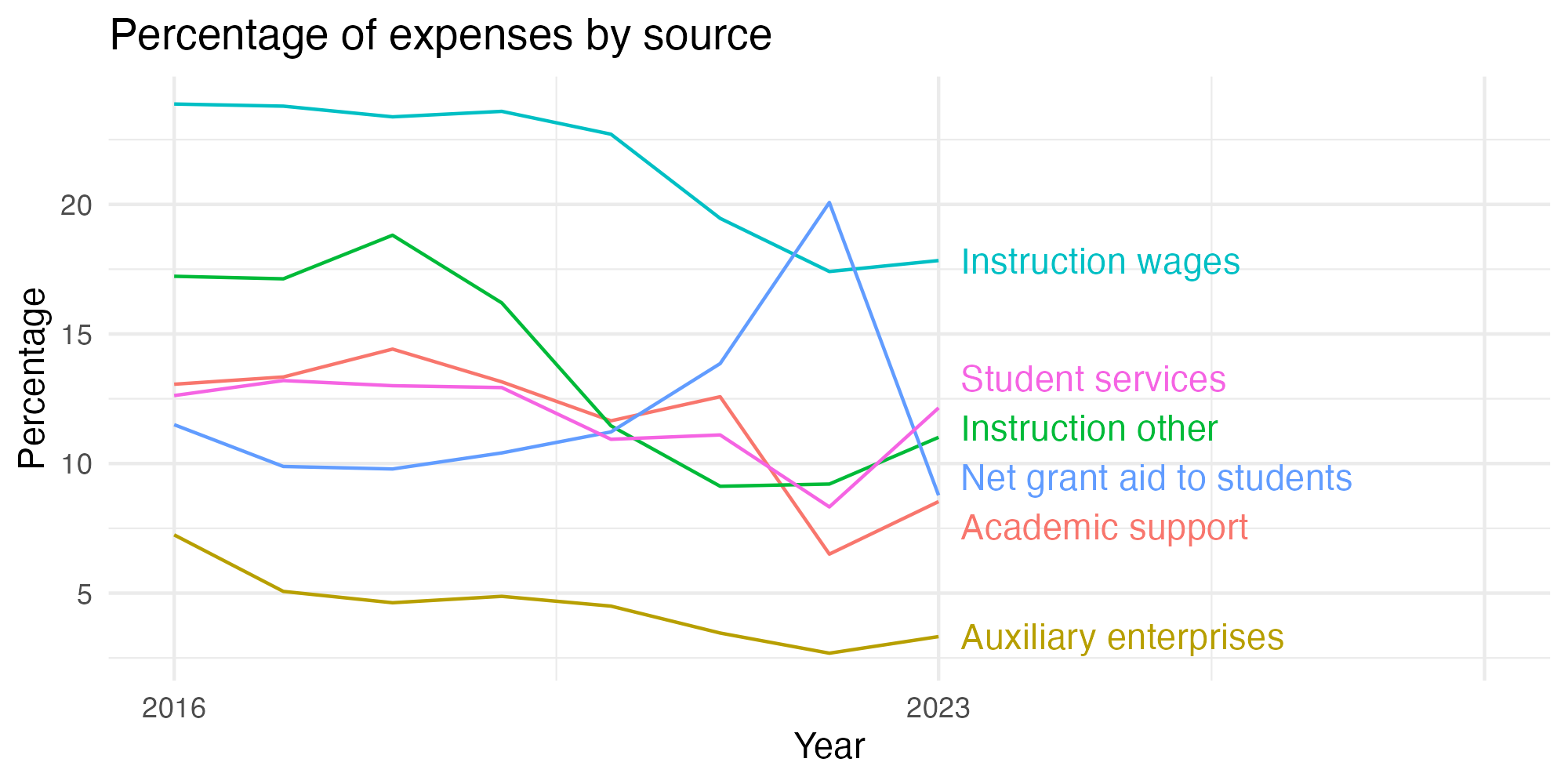 Line plot showing expenses by category over time.